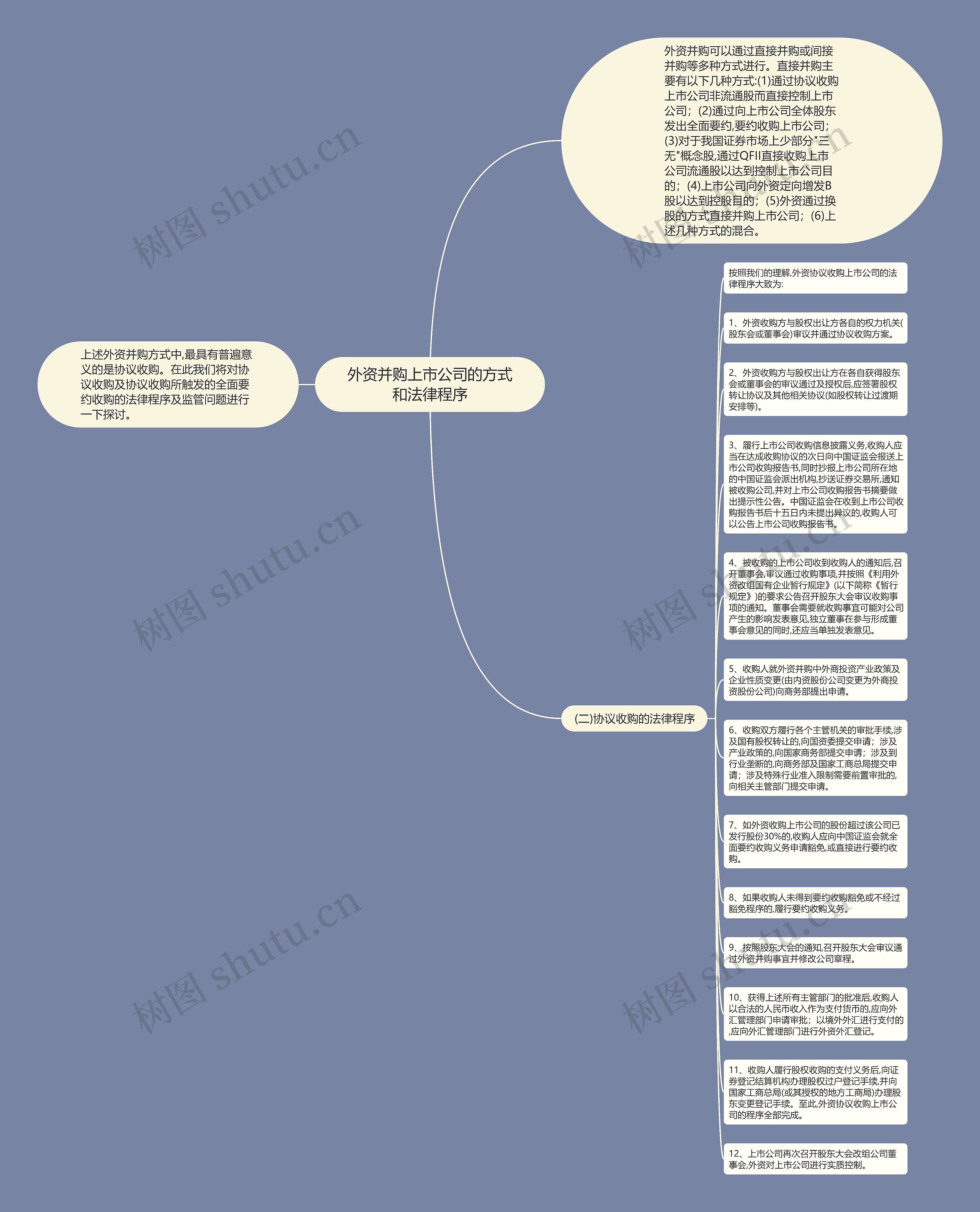 外资并购上市公司的方式和法律程序思维导图