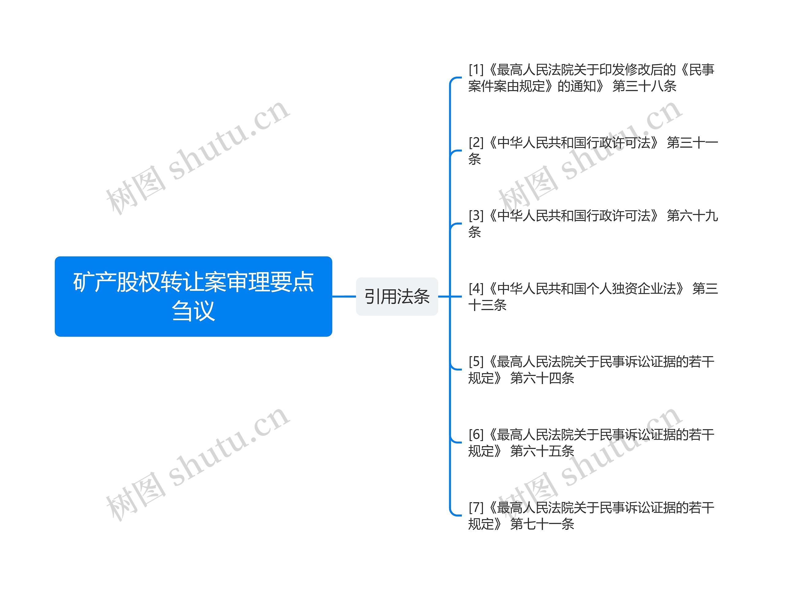 矿产股权转让案审理要点刍议思维导图