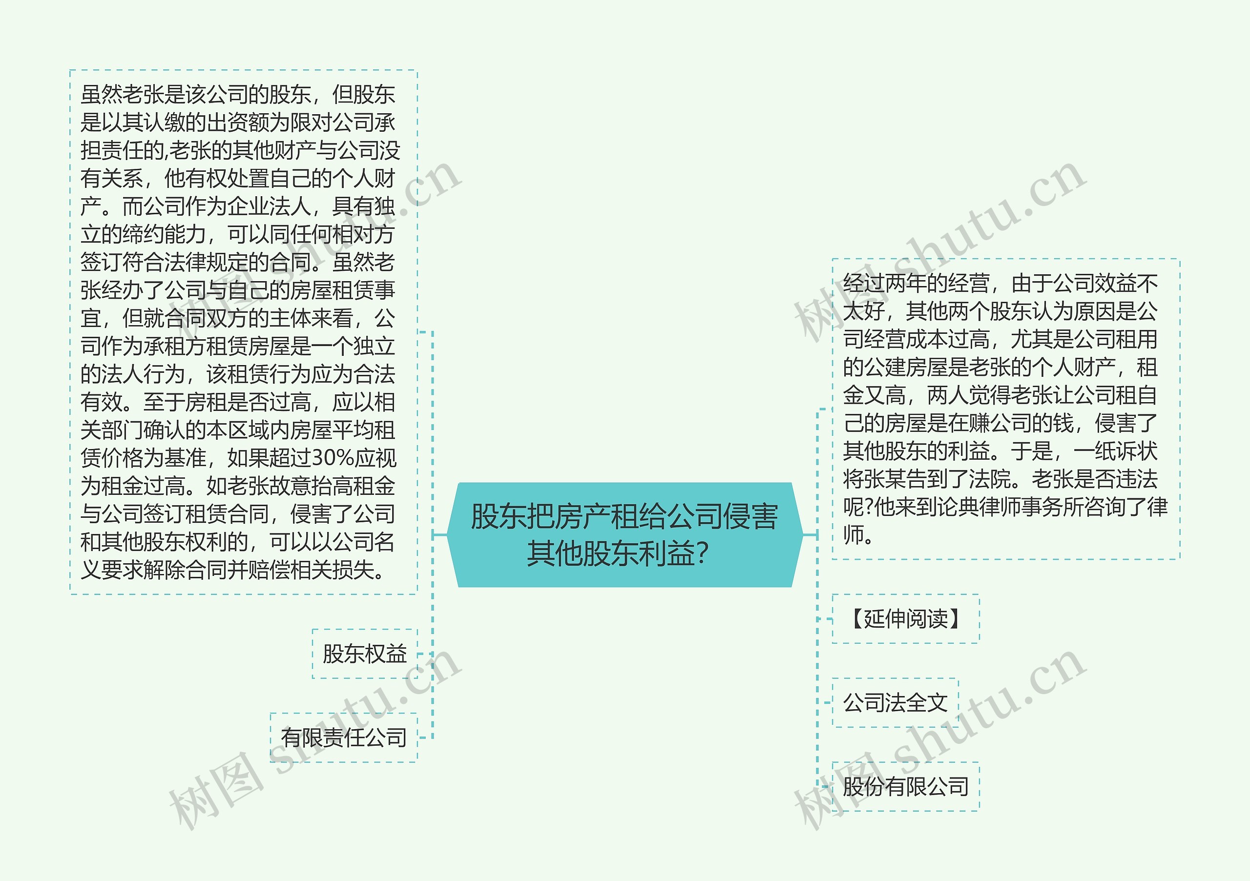 股东把房产租给公司侵害其他股东利益？思维导图