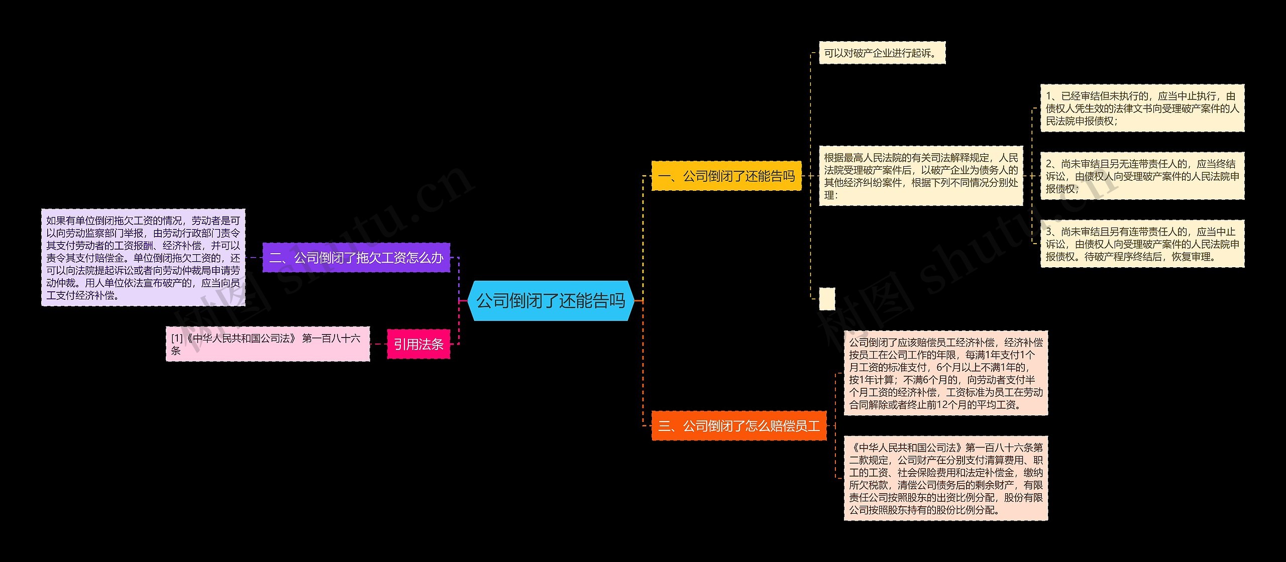 公司倒闭了还能告吗思维导图