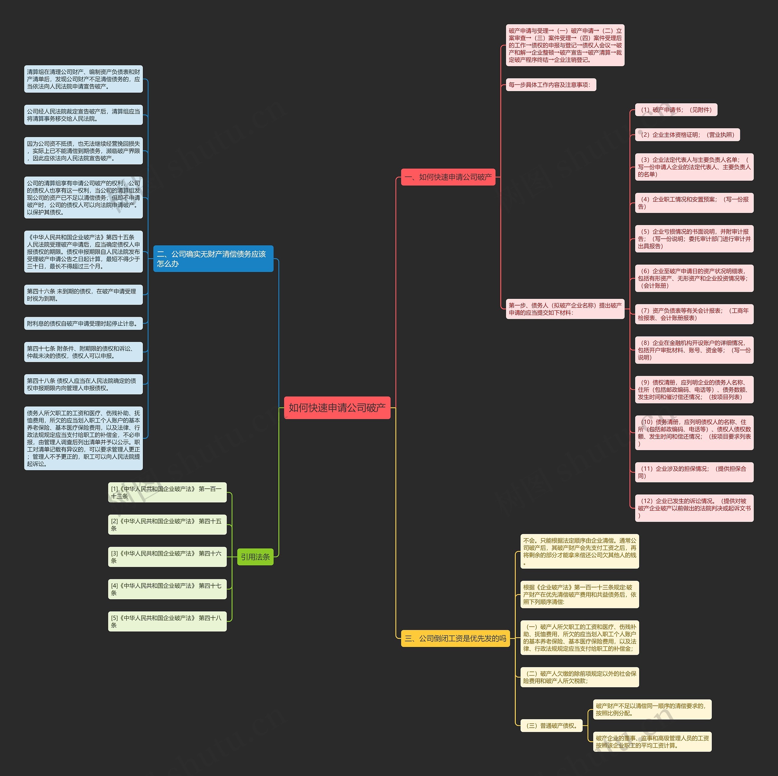 如何快速申请公司破产思维导图