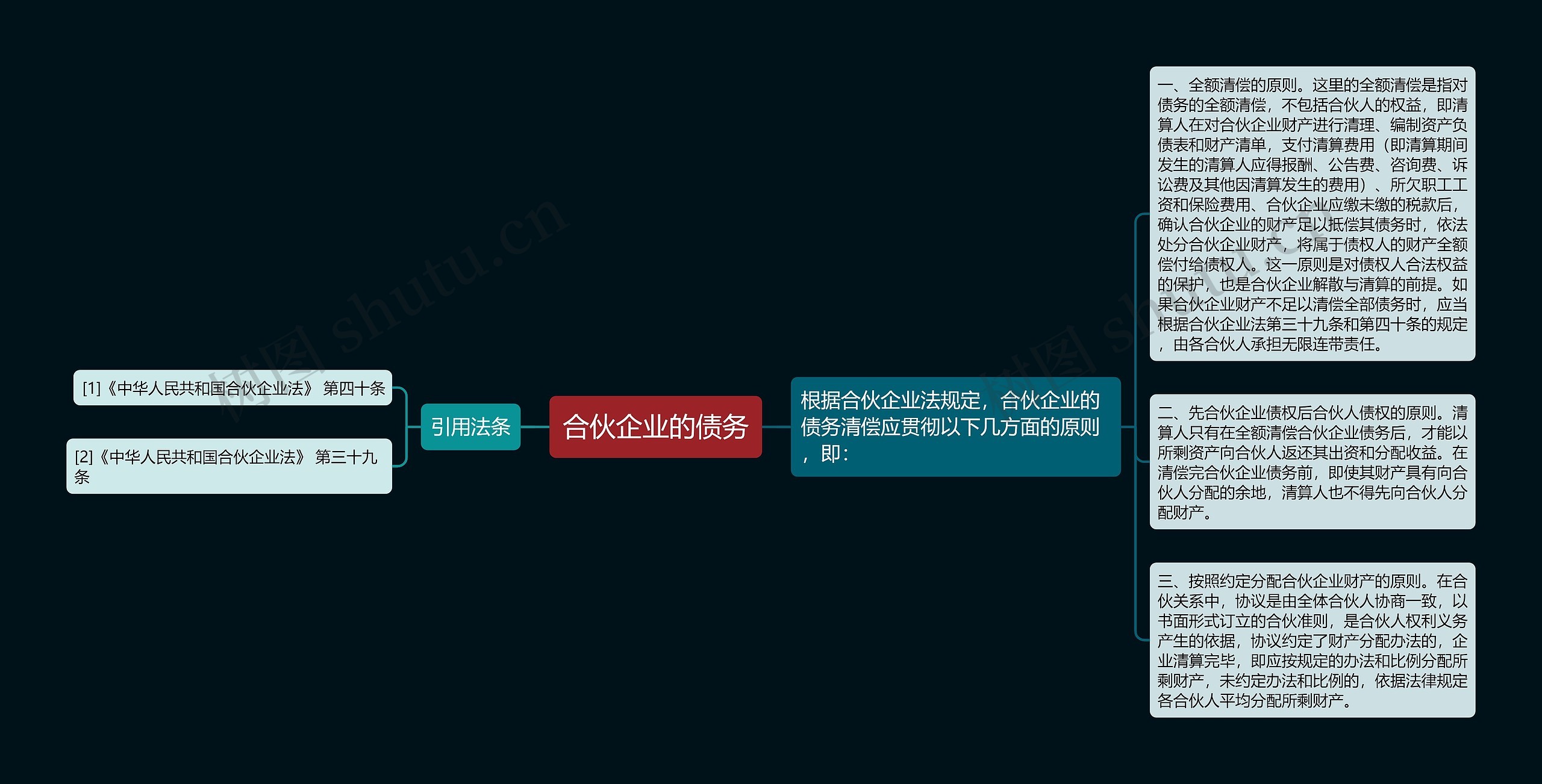 合伙企业的债务