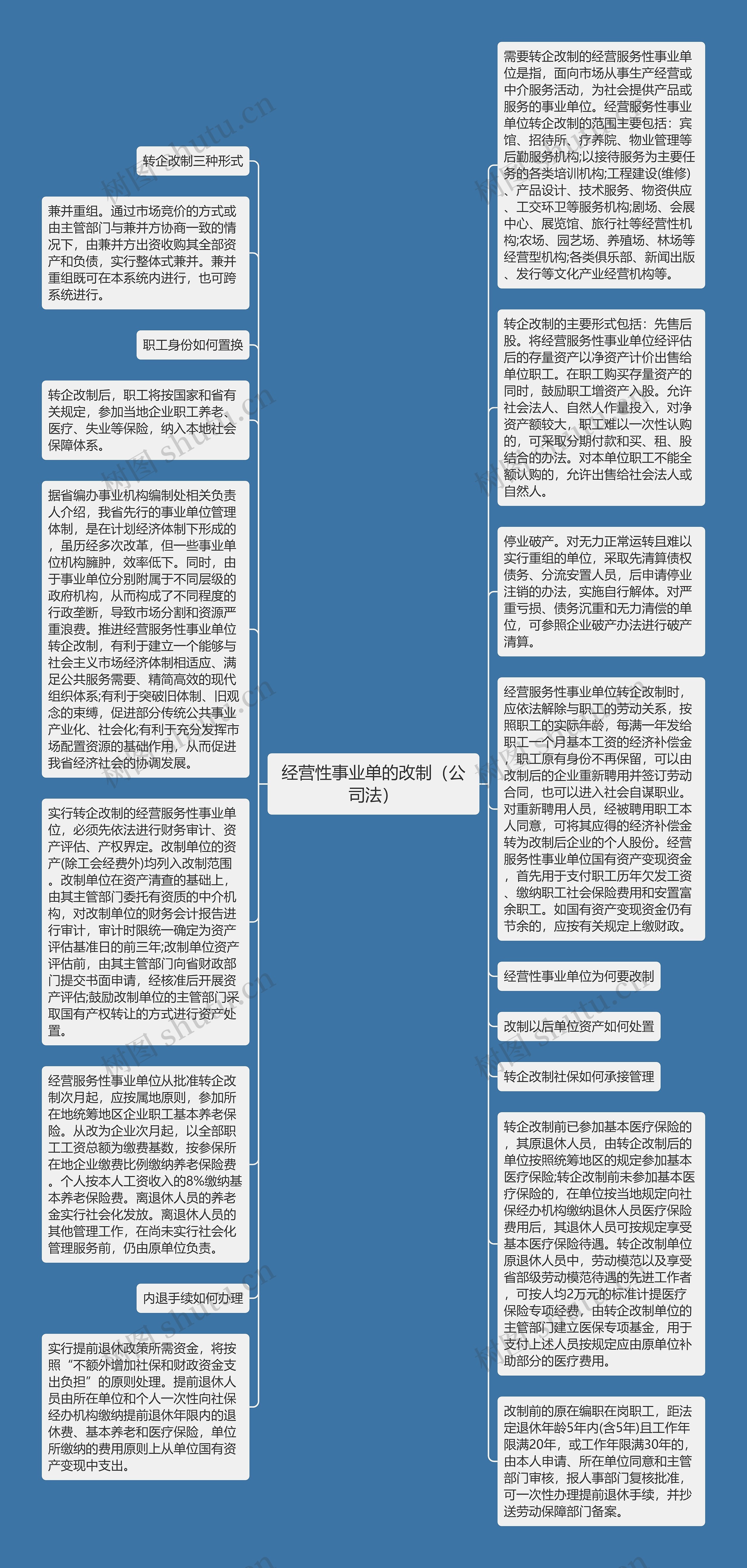 经营性事业单的改制（公司法）思维导图