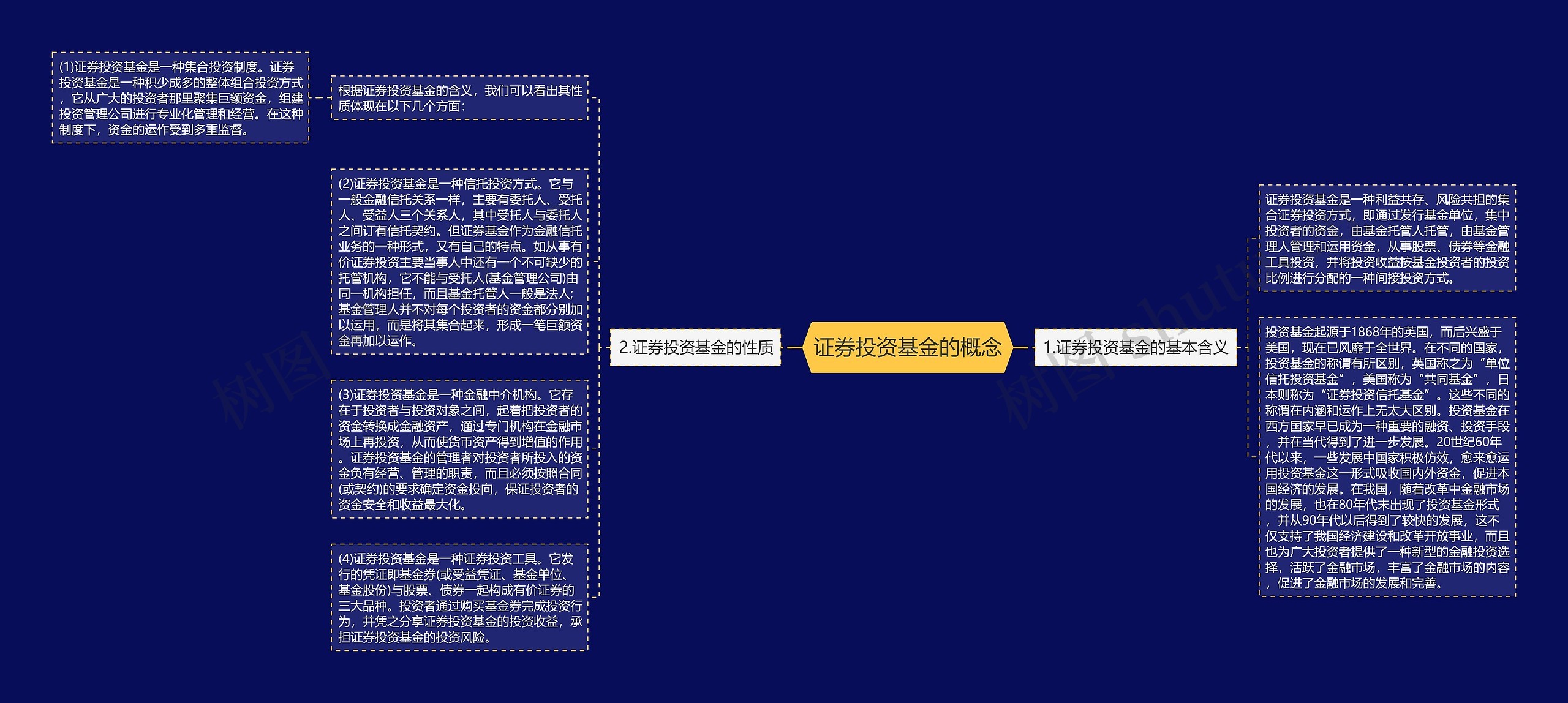 证券投资基金的概念思维导图