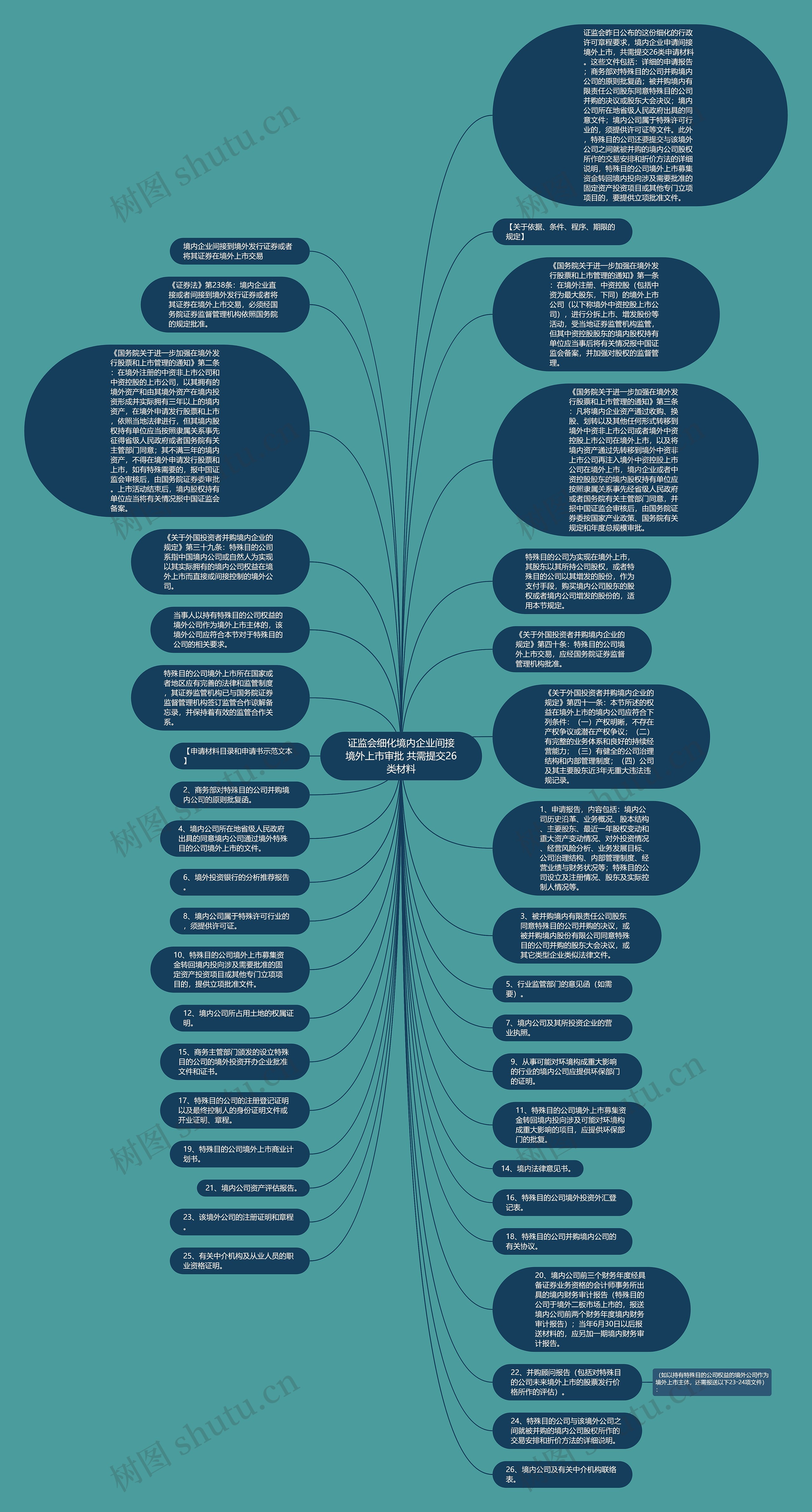 证监会细化境内企业间接境外上市审批 共需提交26类材料思维导图