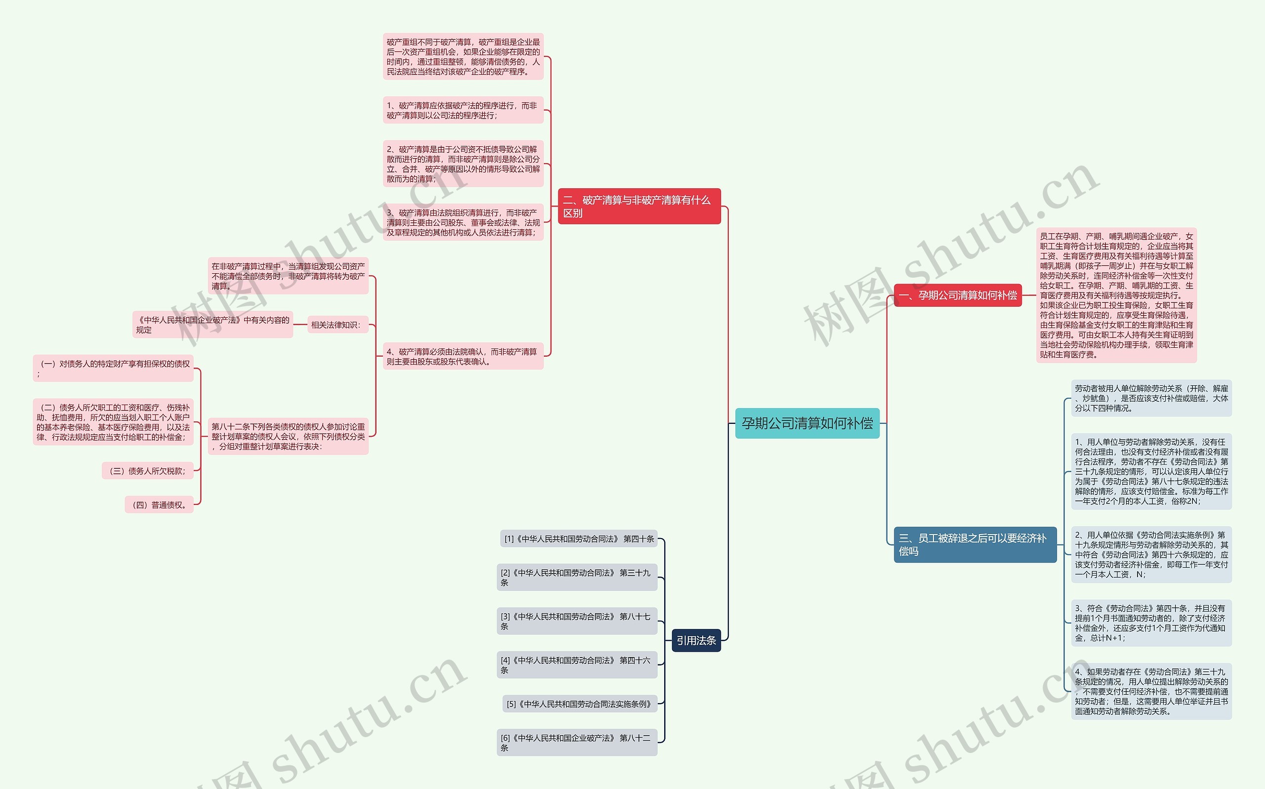 孕期公司清算如何补偿思维导图