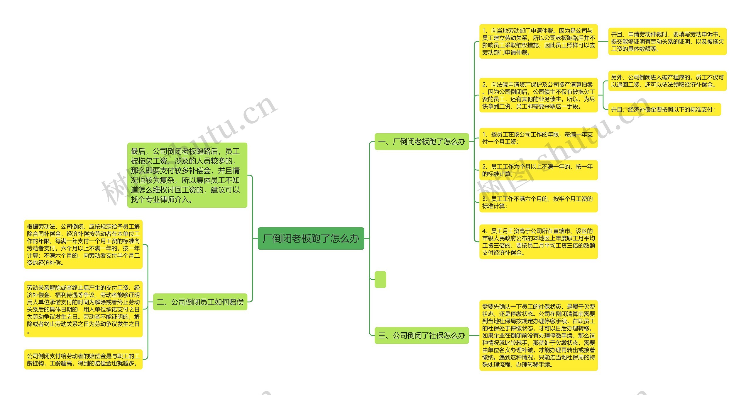 厂倒闭老板跑了怎么办思维导图