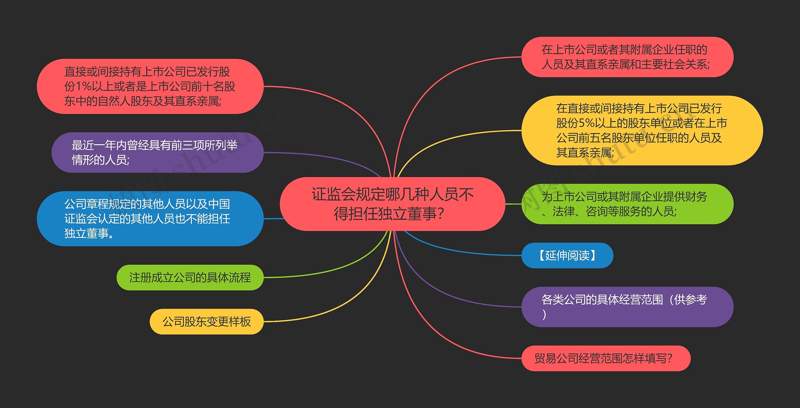 证监会规定哪几种人员不得担任独立董事？