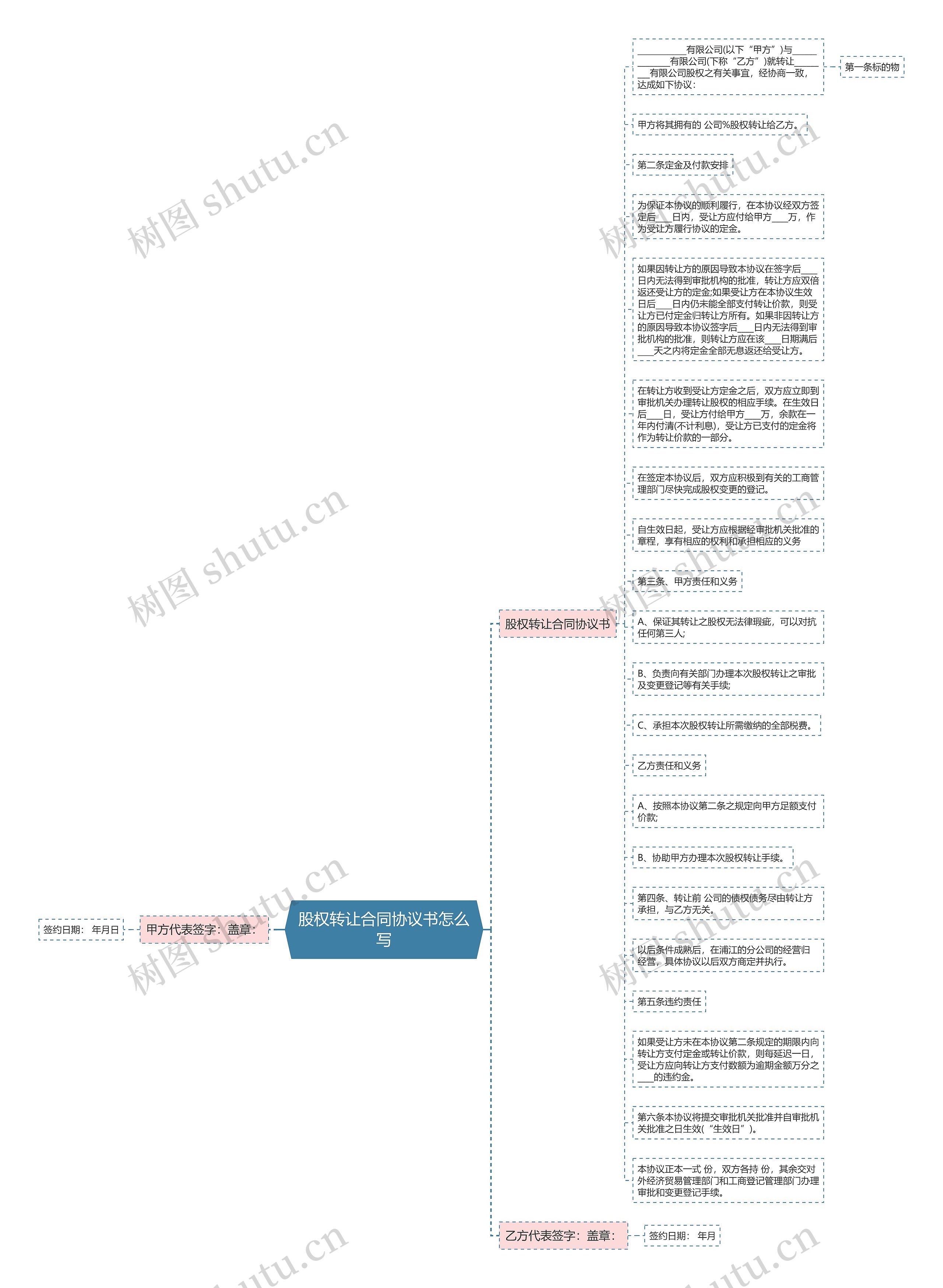 股权转让合同协议书怎么写思维导图