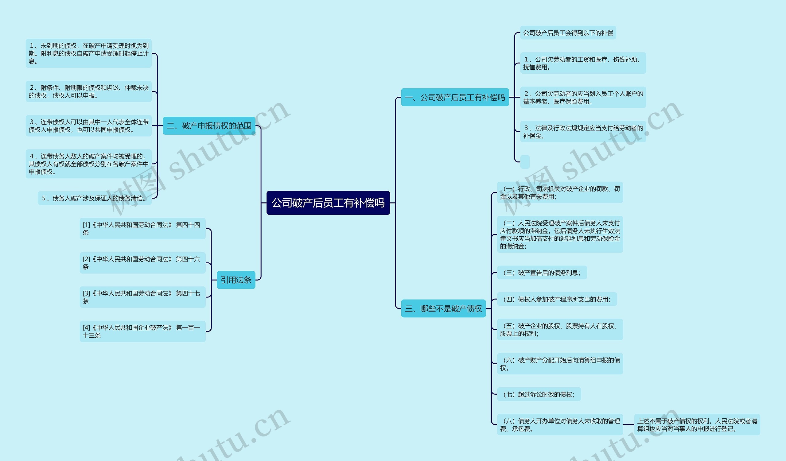 公司破产后员工有补偿吗思维导图