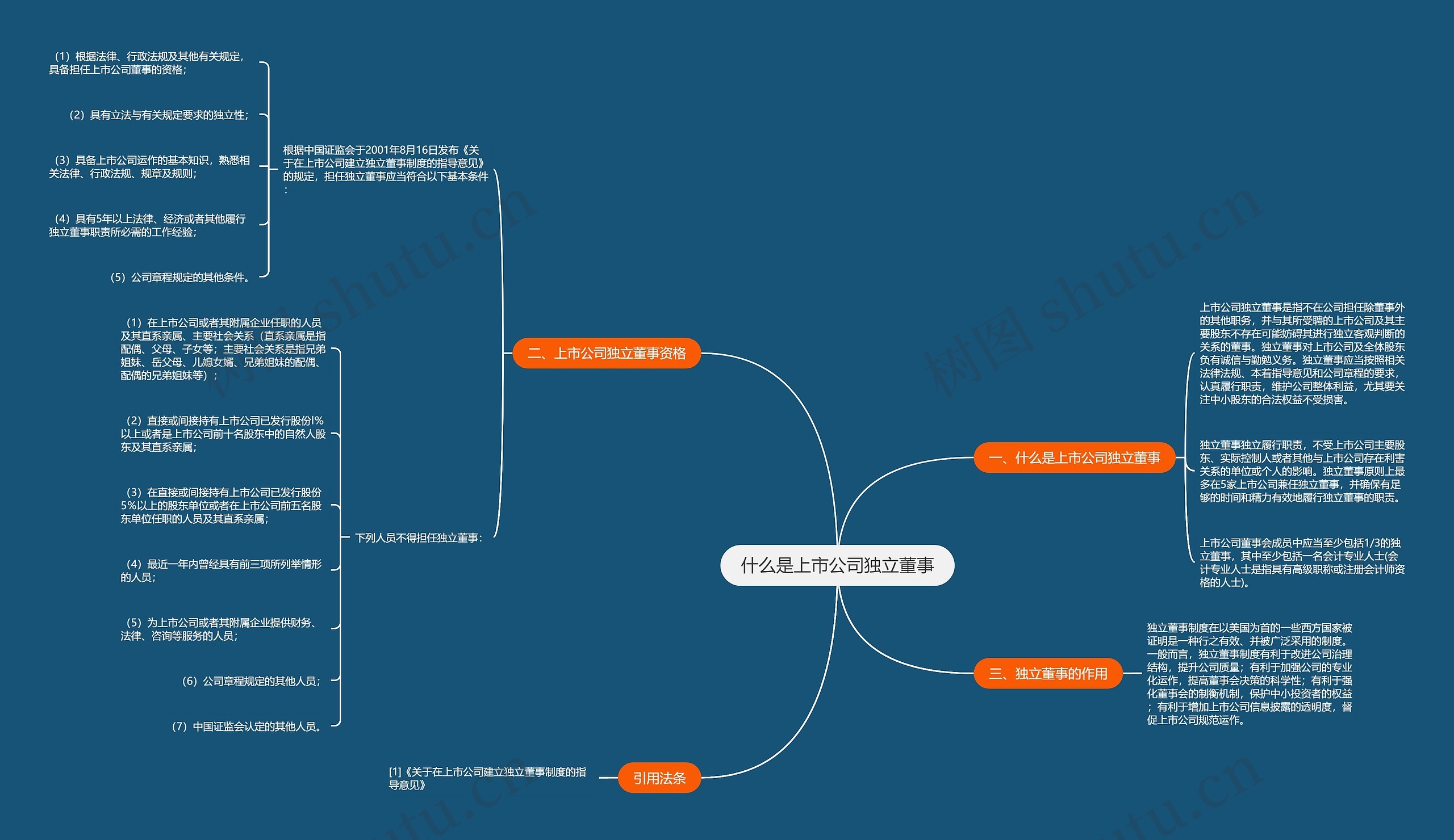 什么是上市公司独立董事思维导图