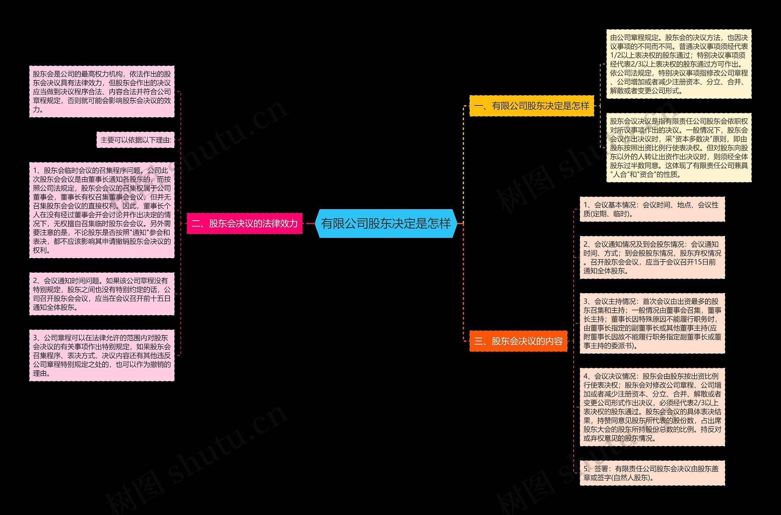 有限公司股东决定是怎样思维导图