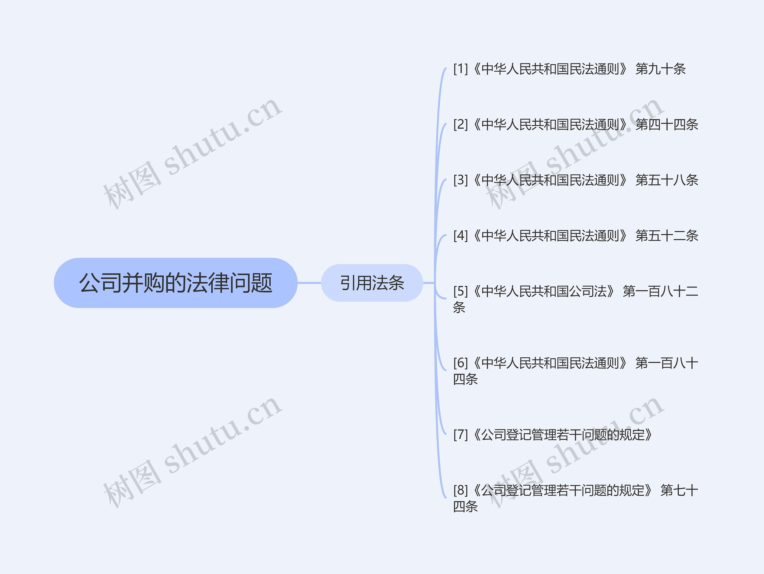 公司并购的法律问题思维导图