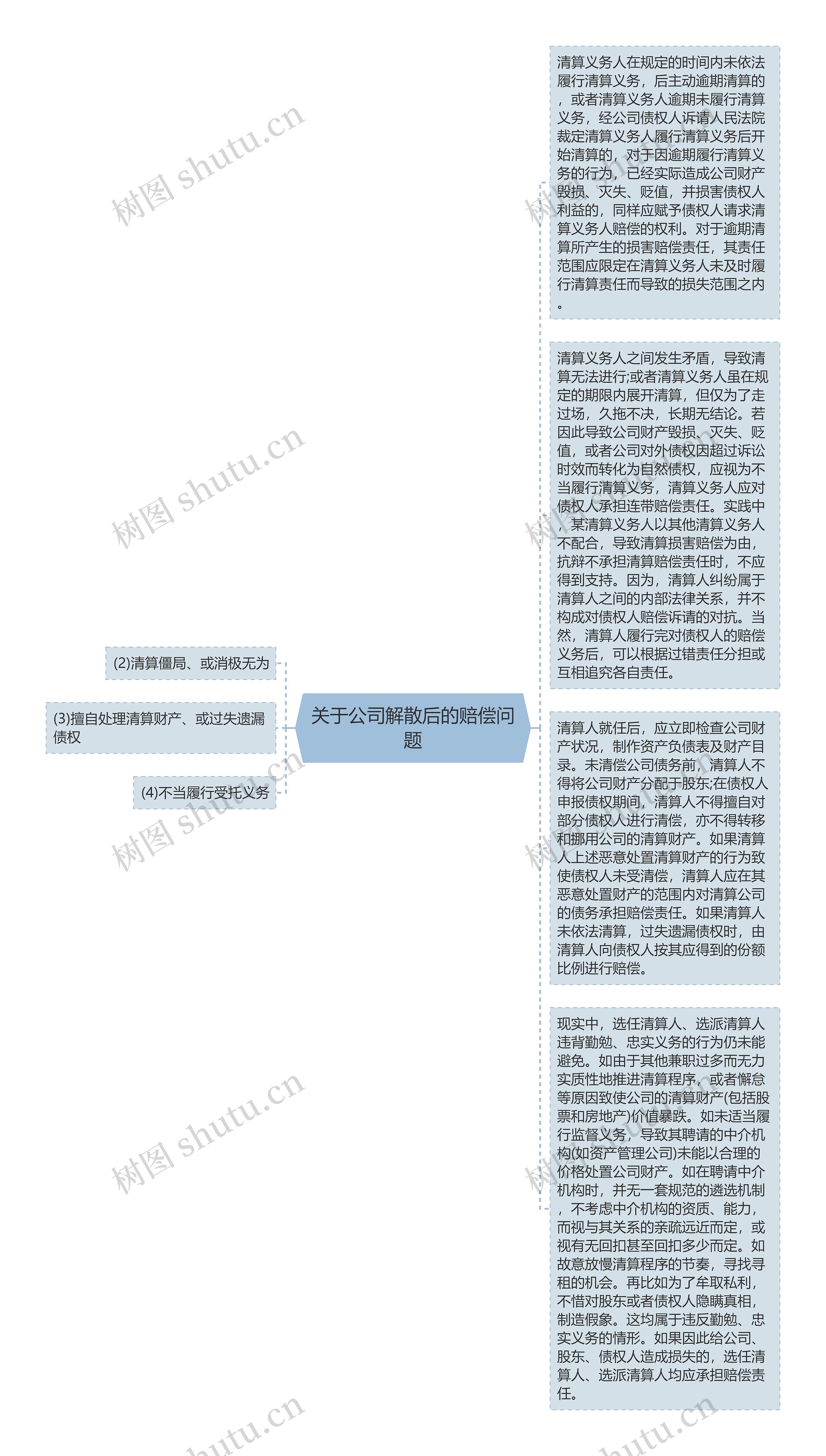 关于公司解散后的赔偿问题思维导图