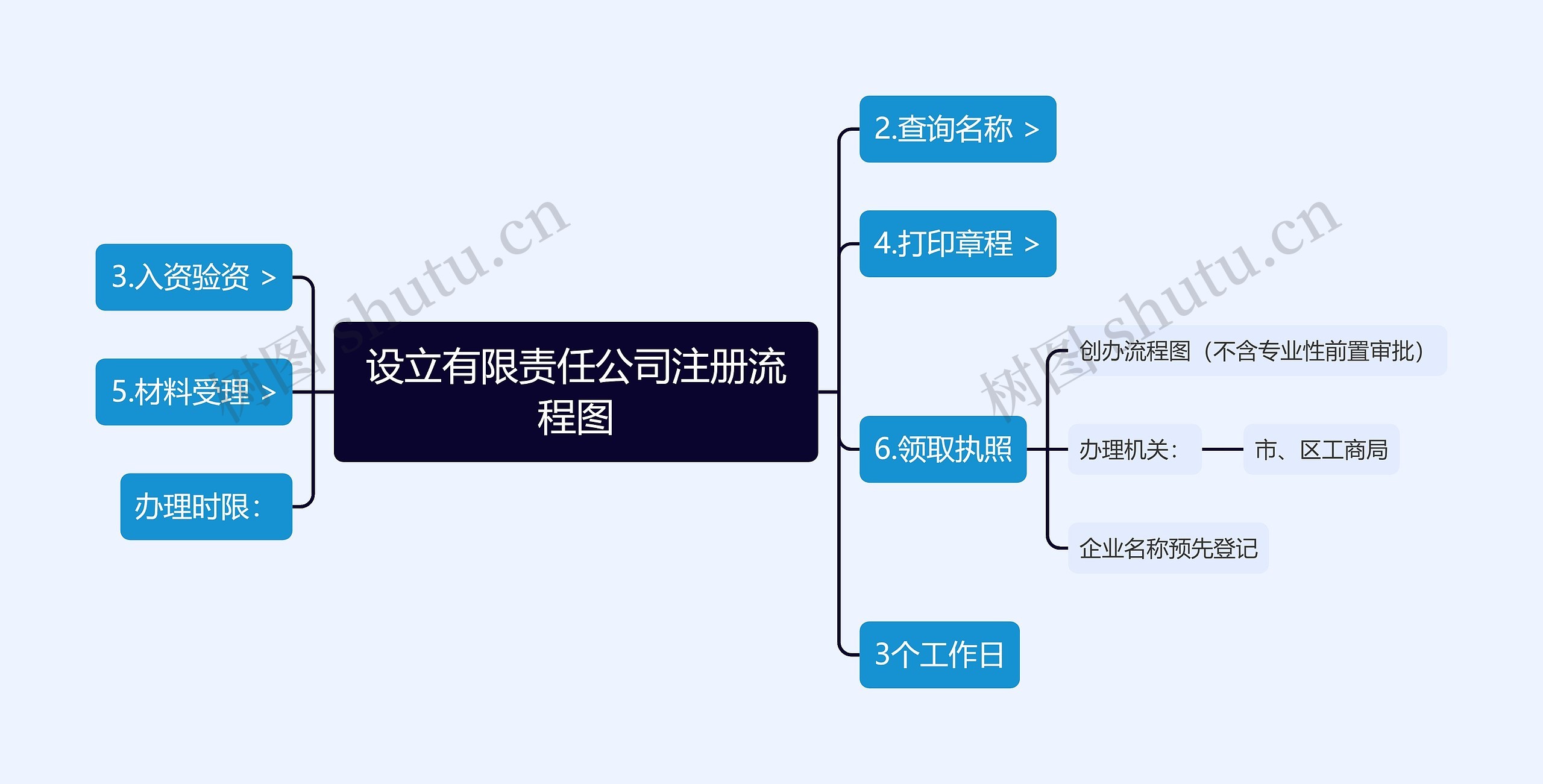 设立有限责任公司注册流程图思维导图