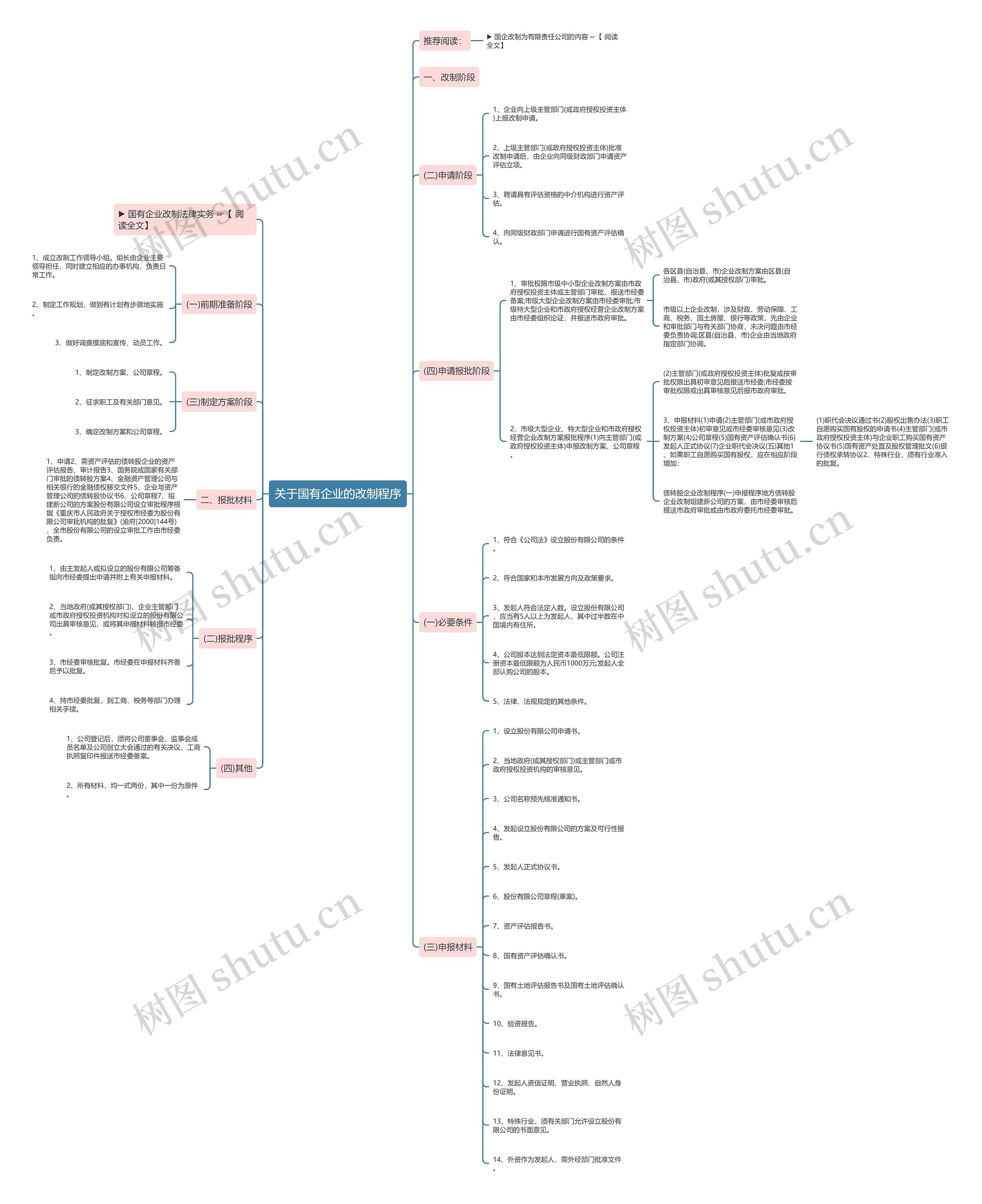 关于国有企业的改制程序思维导图