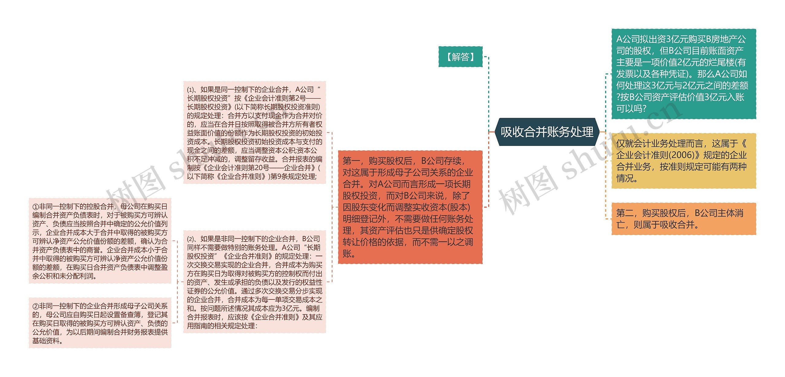 吸收合并账务处理思维导图