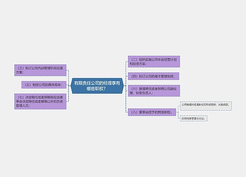 有限责任公司的经理享有哪些职权？