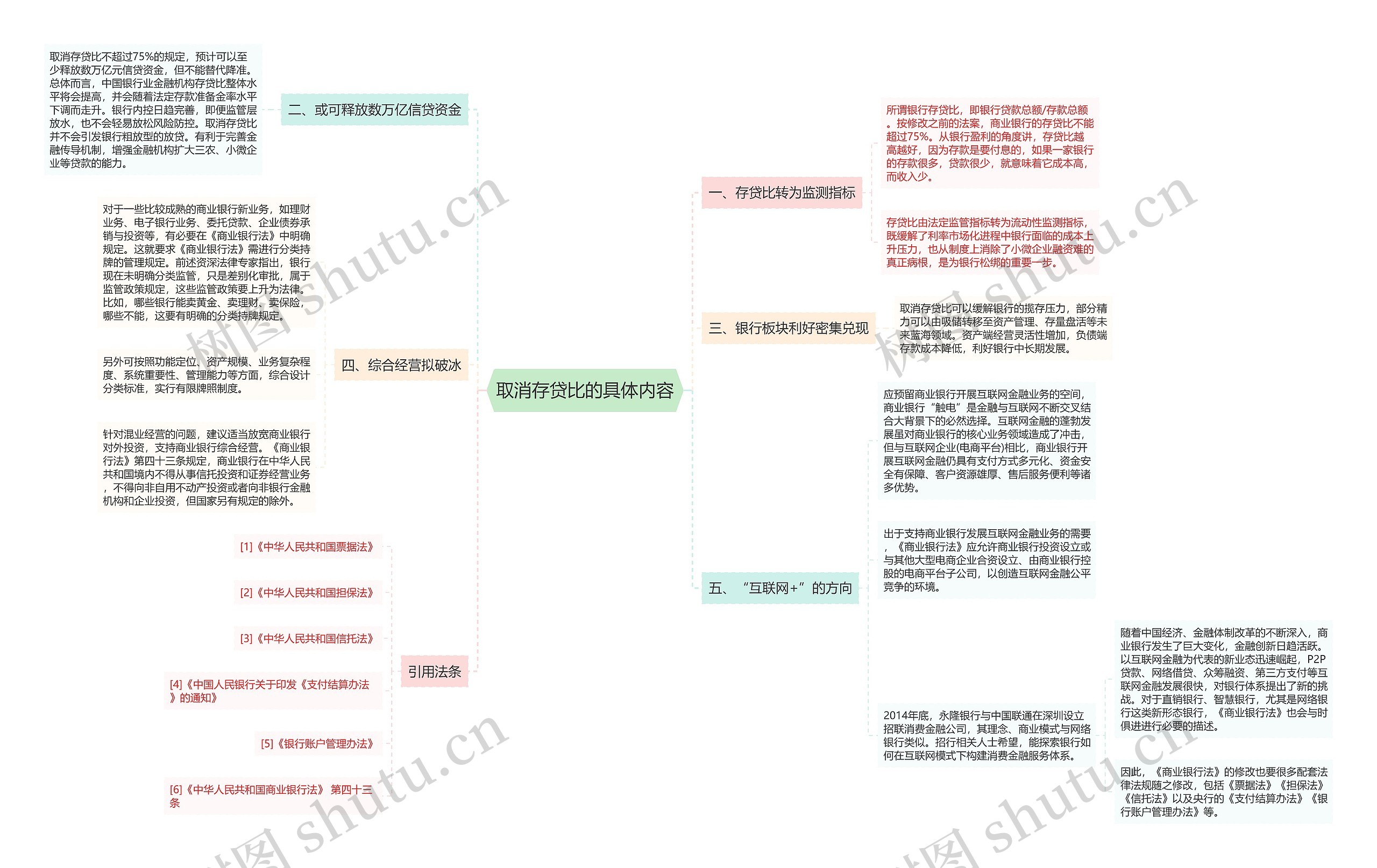 取消存贷比的具体内容思维导图