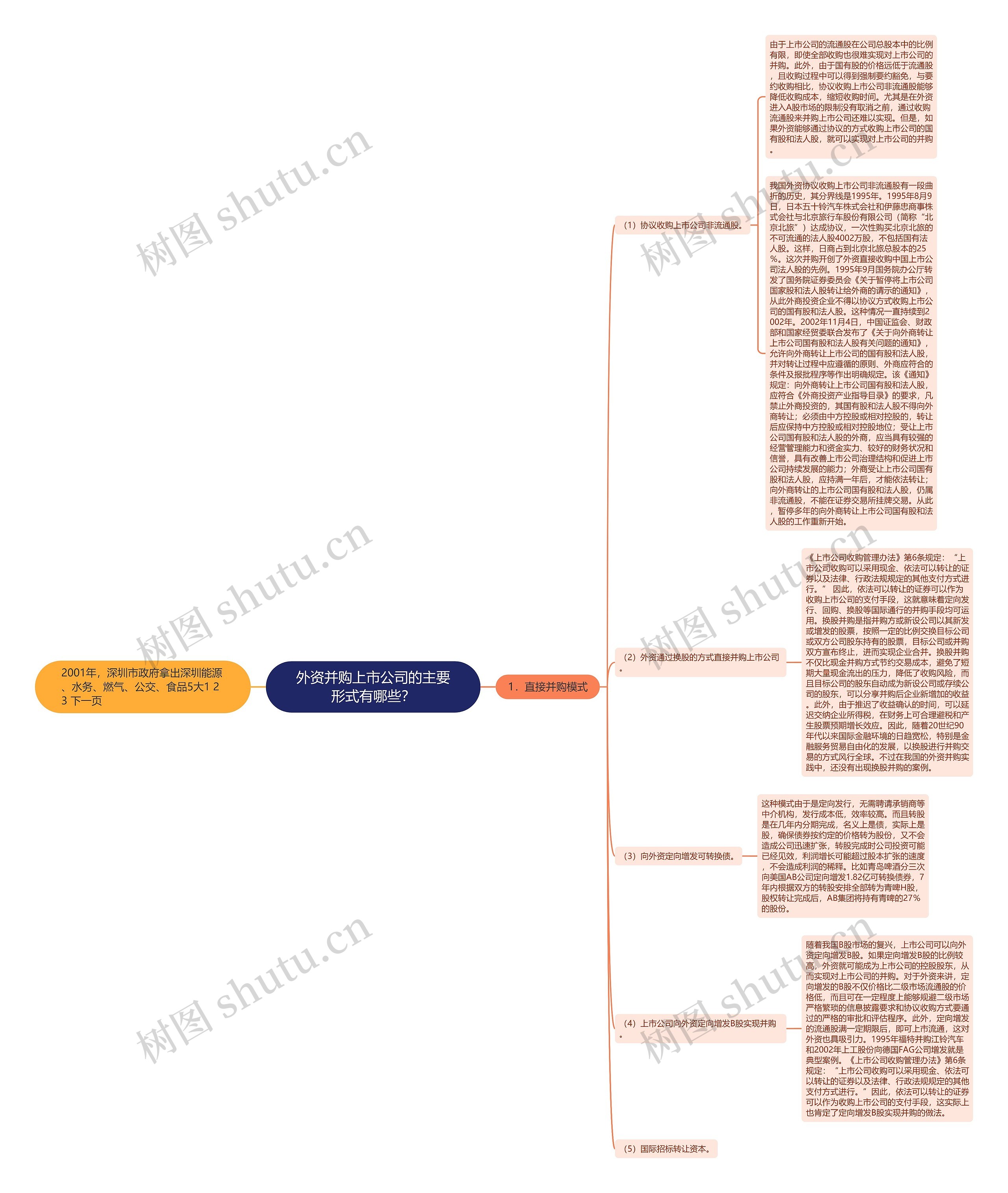 外资并购上市公司的主要形式有哪些?思维导图高清图 外资并购上市公司的主要形式有哪些?思维导图