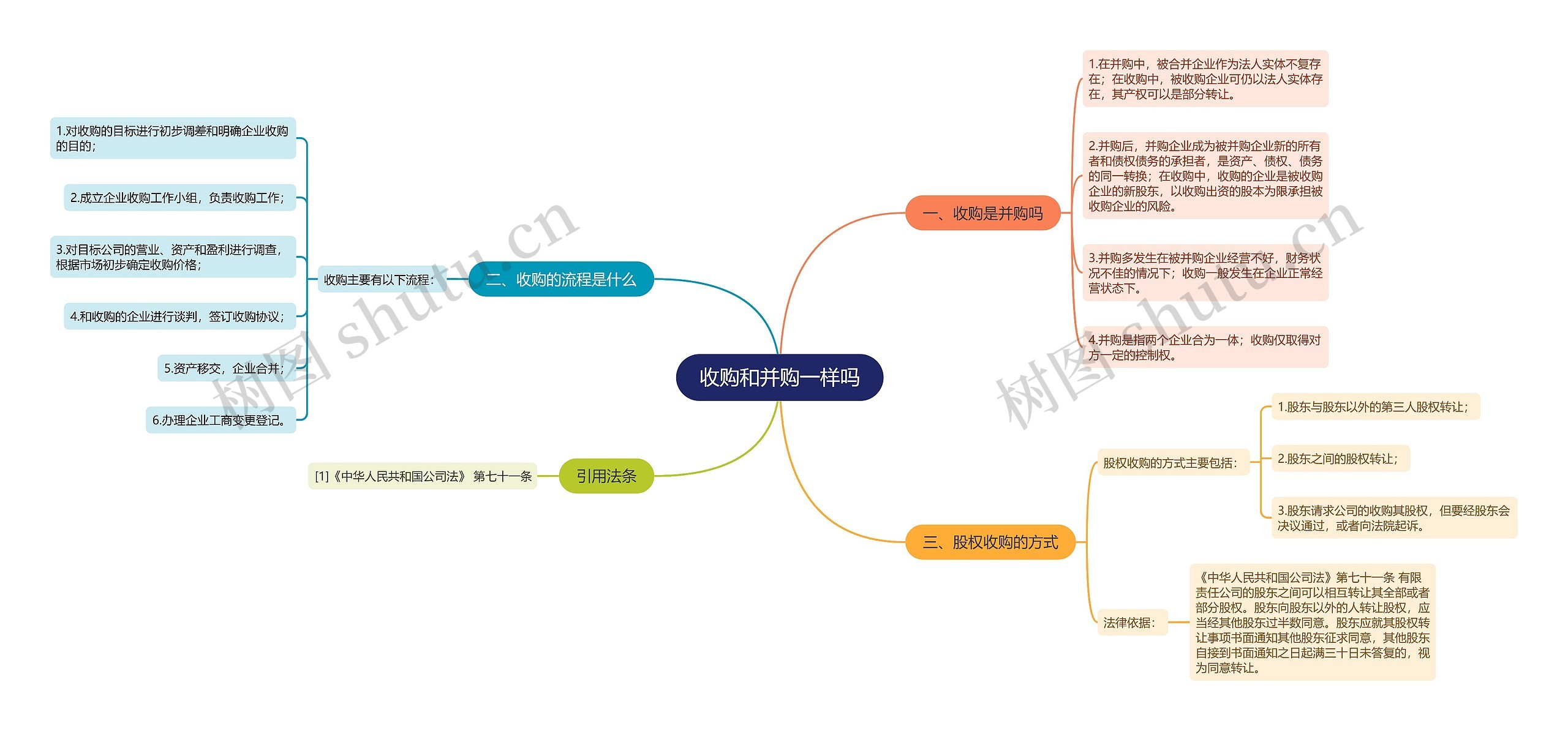 收购和并购一样吗思维导图