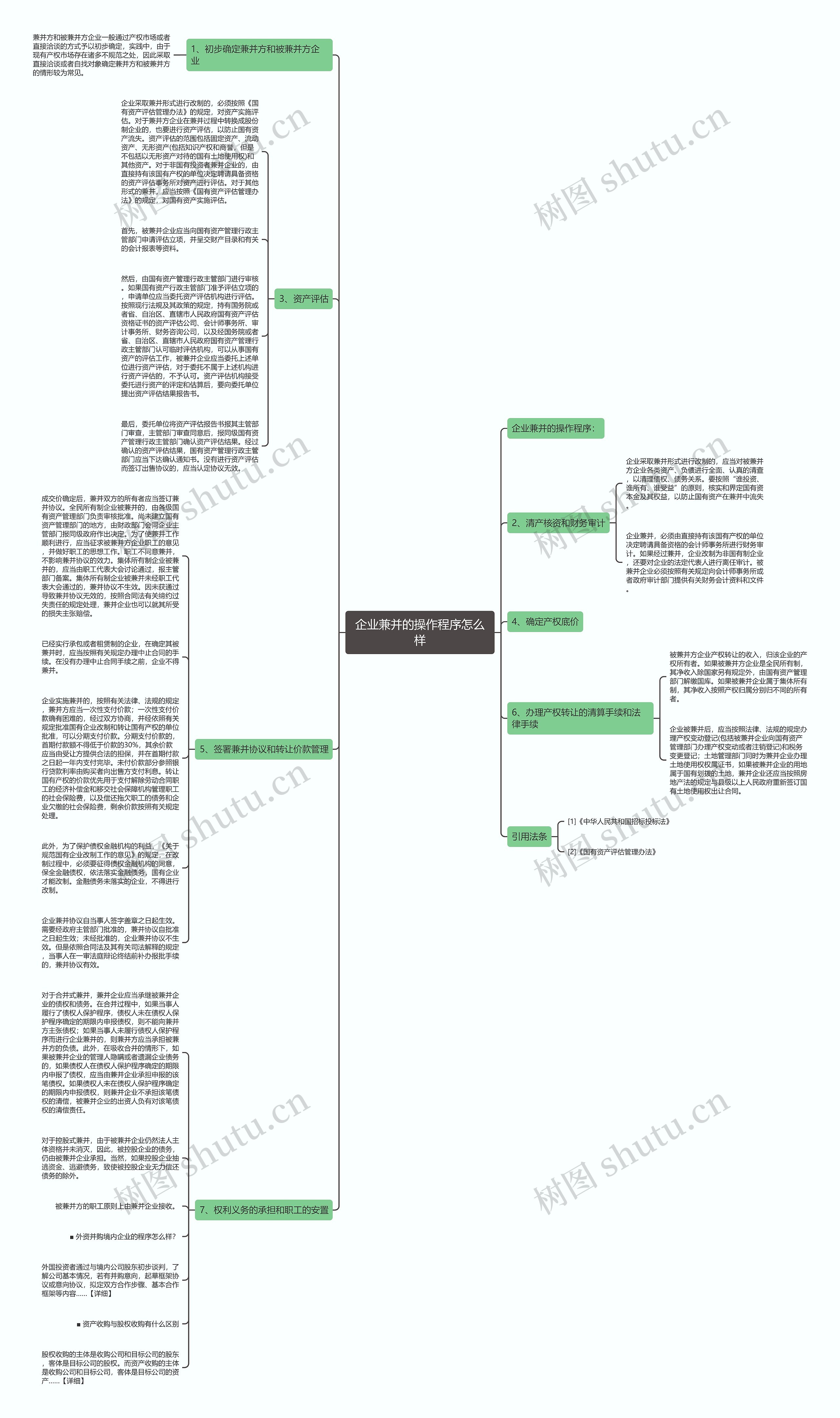 企业兼并的操作程序怎么样思维导图