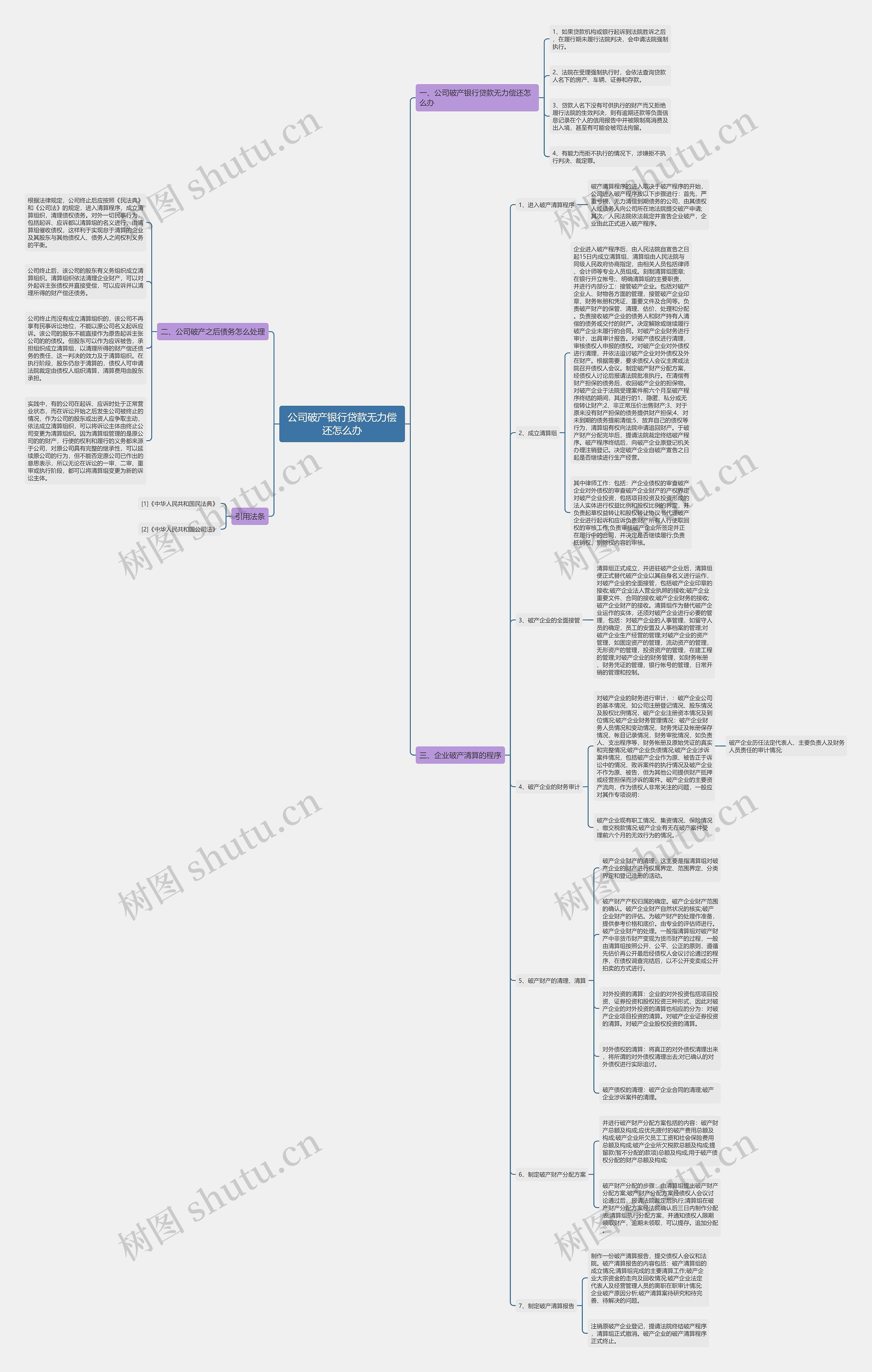 公司破产银行贷款无力偿还怎么办思维导图