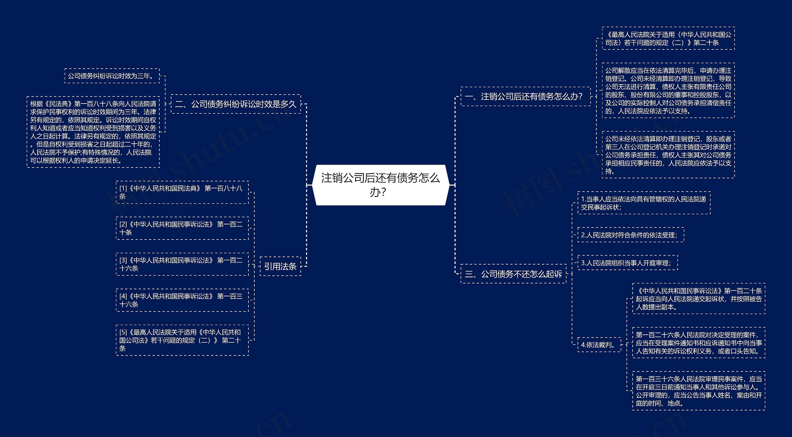 注销公司后还有债务怎么办？思维导图