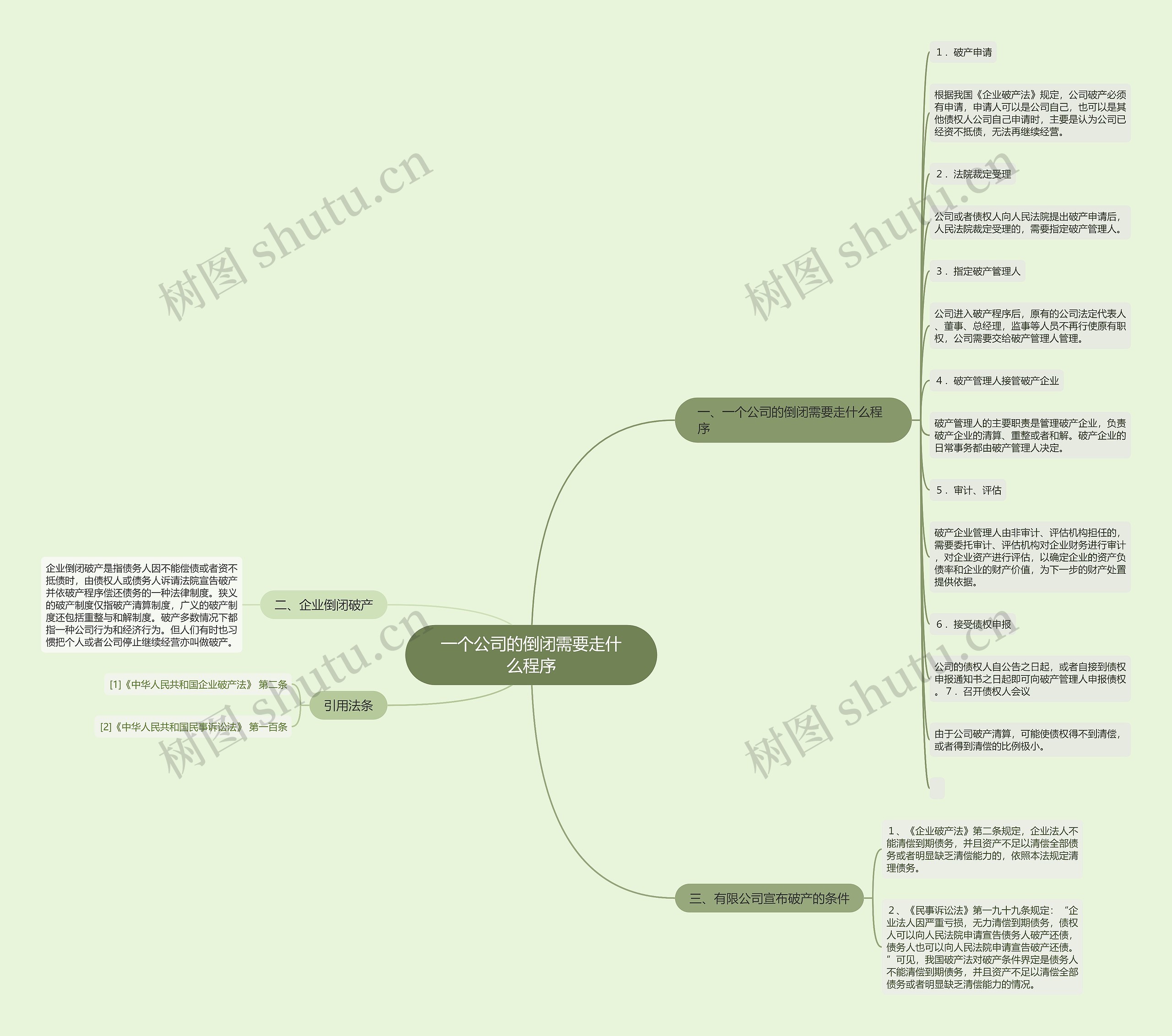 一个公司的倒闭需要走什么程序思维导图