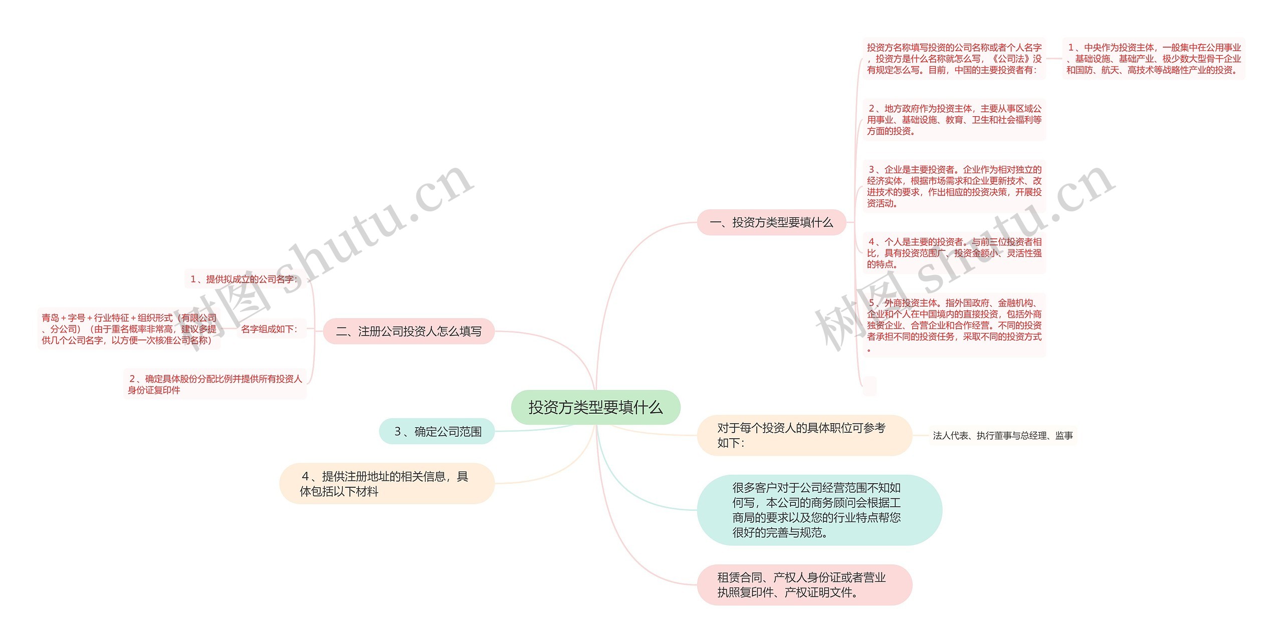 投资方类型要填什么思维导图