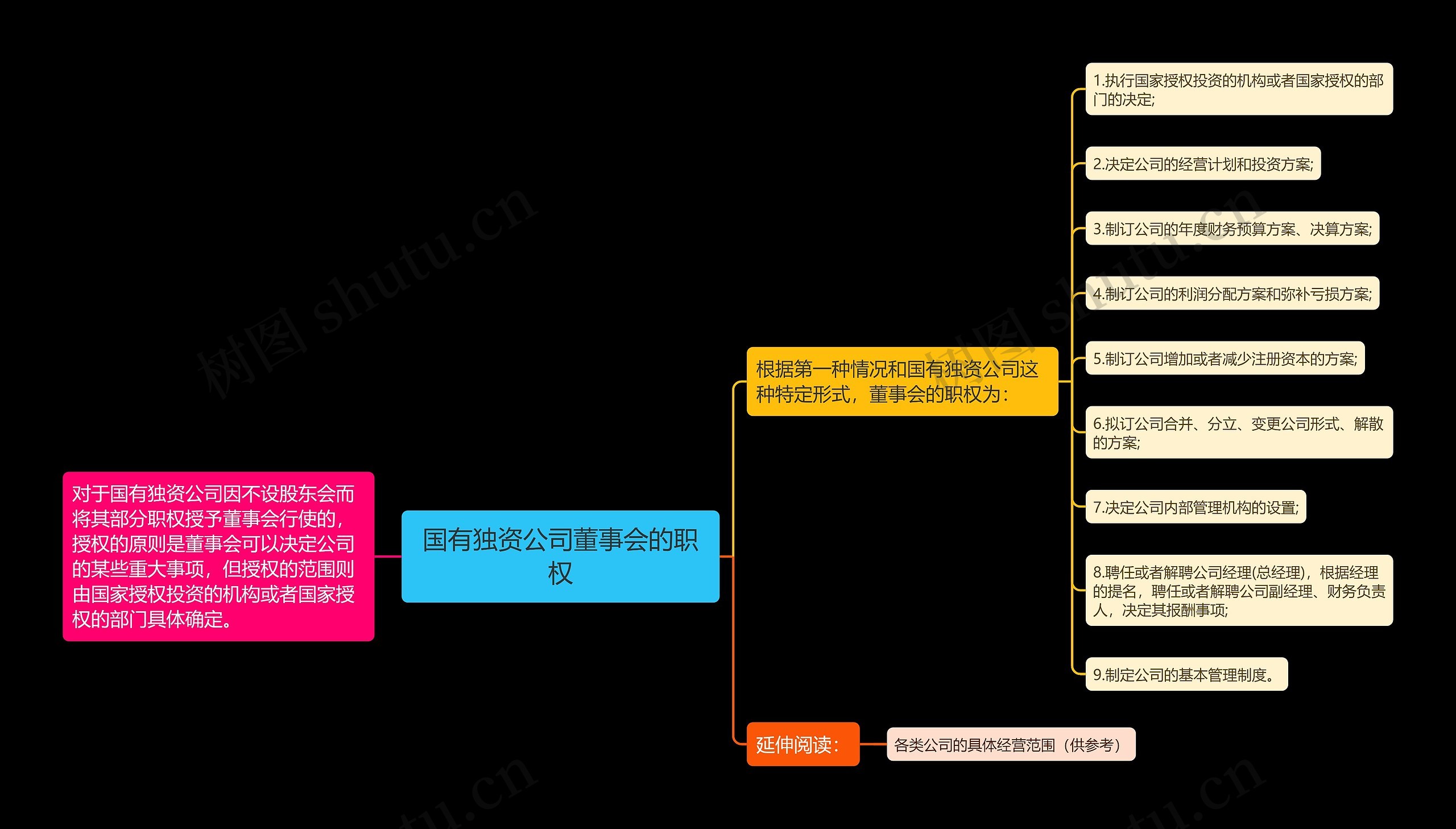 国有独资公司董事会的职权思维导图