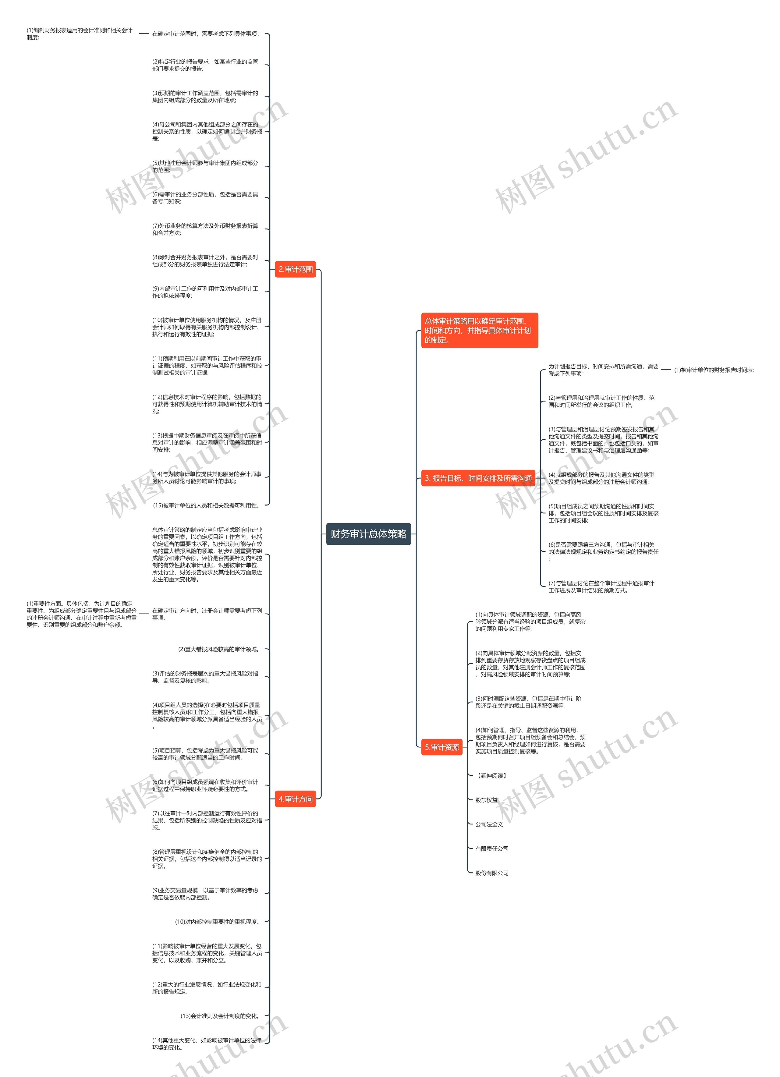 财务审计总体策略思维导图