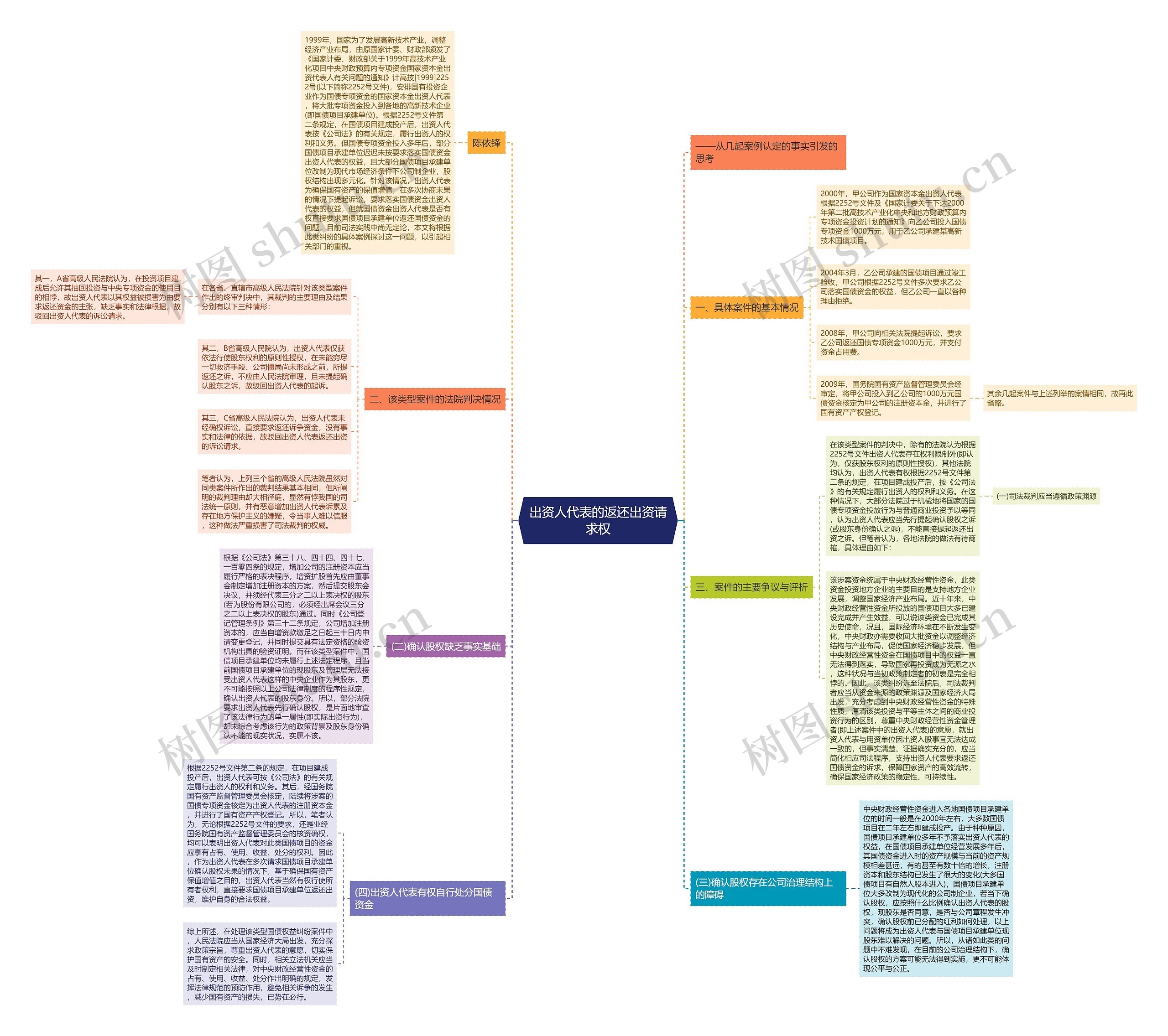 出资人代表的返还出资请求权思维导图