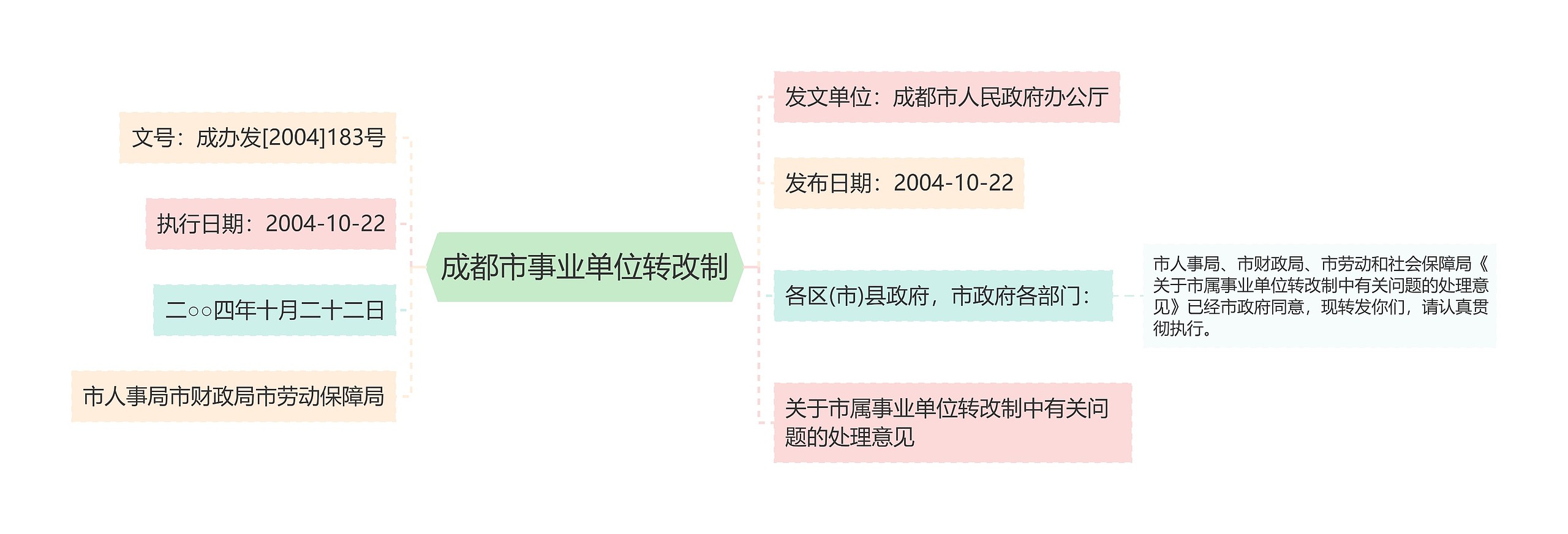 成都市事业单位转改制思维导图