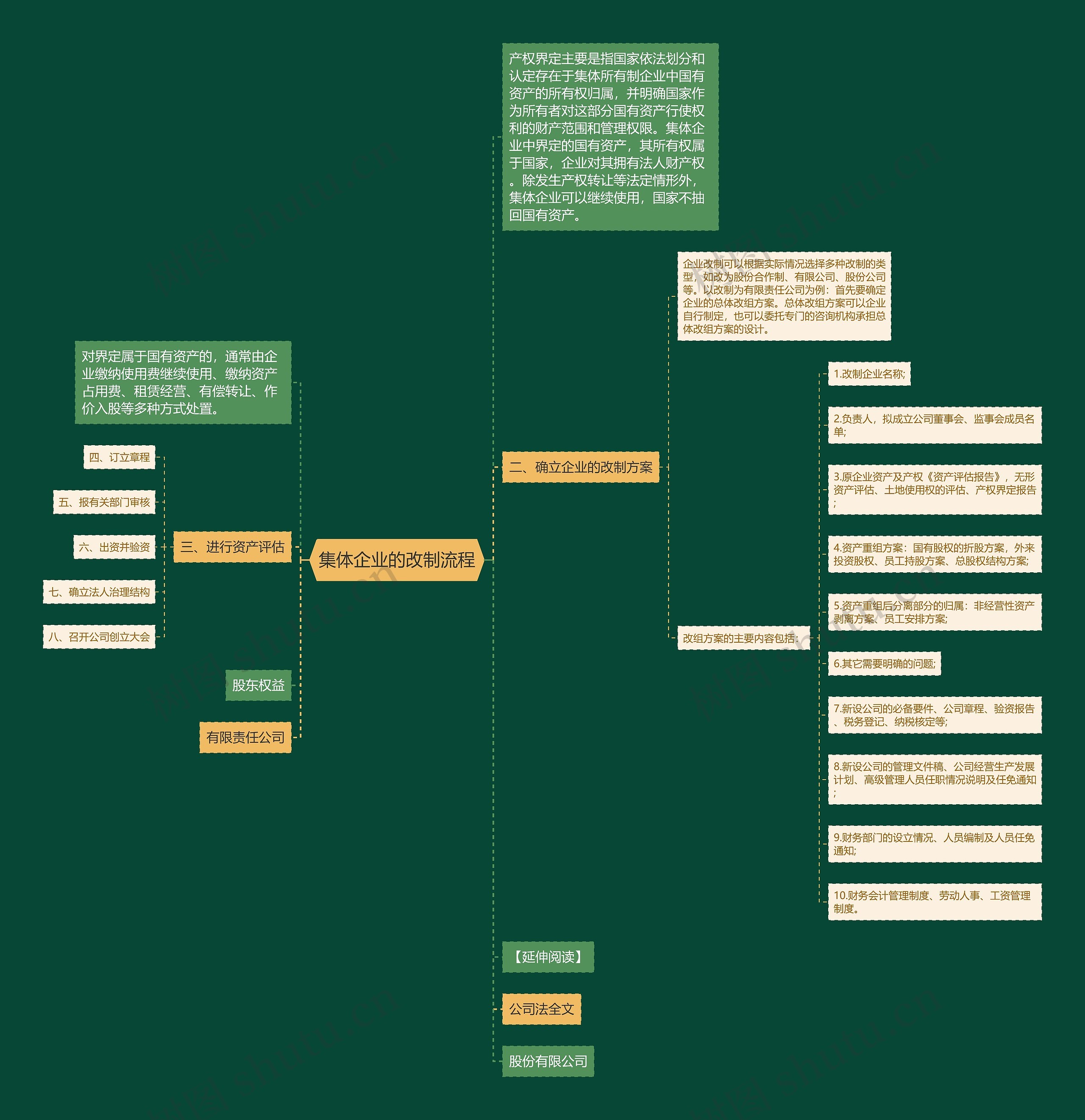 集体企业的改制流程思维导图