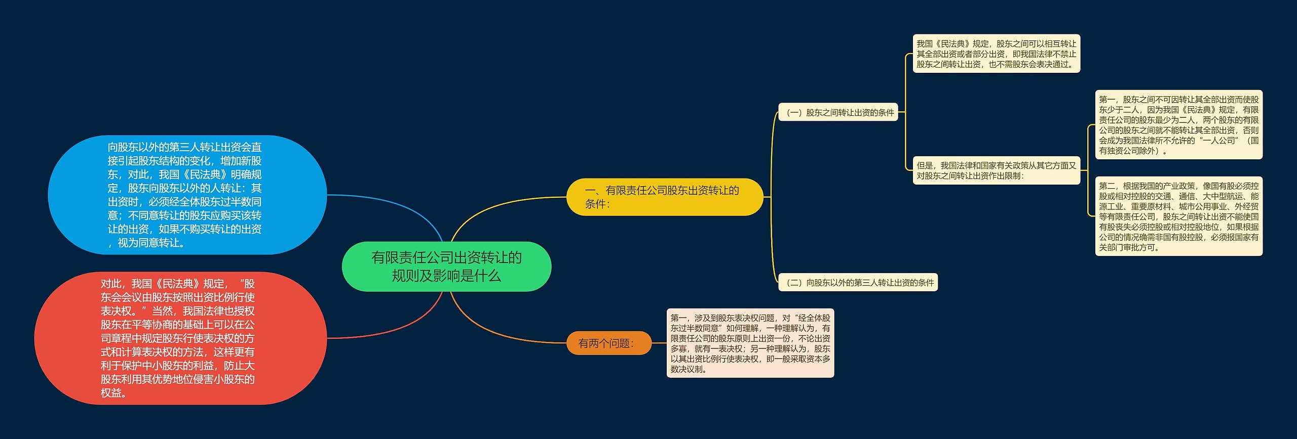 有限责任公司出资转让的规则及影响是什么