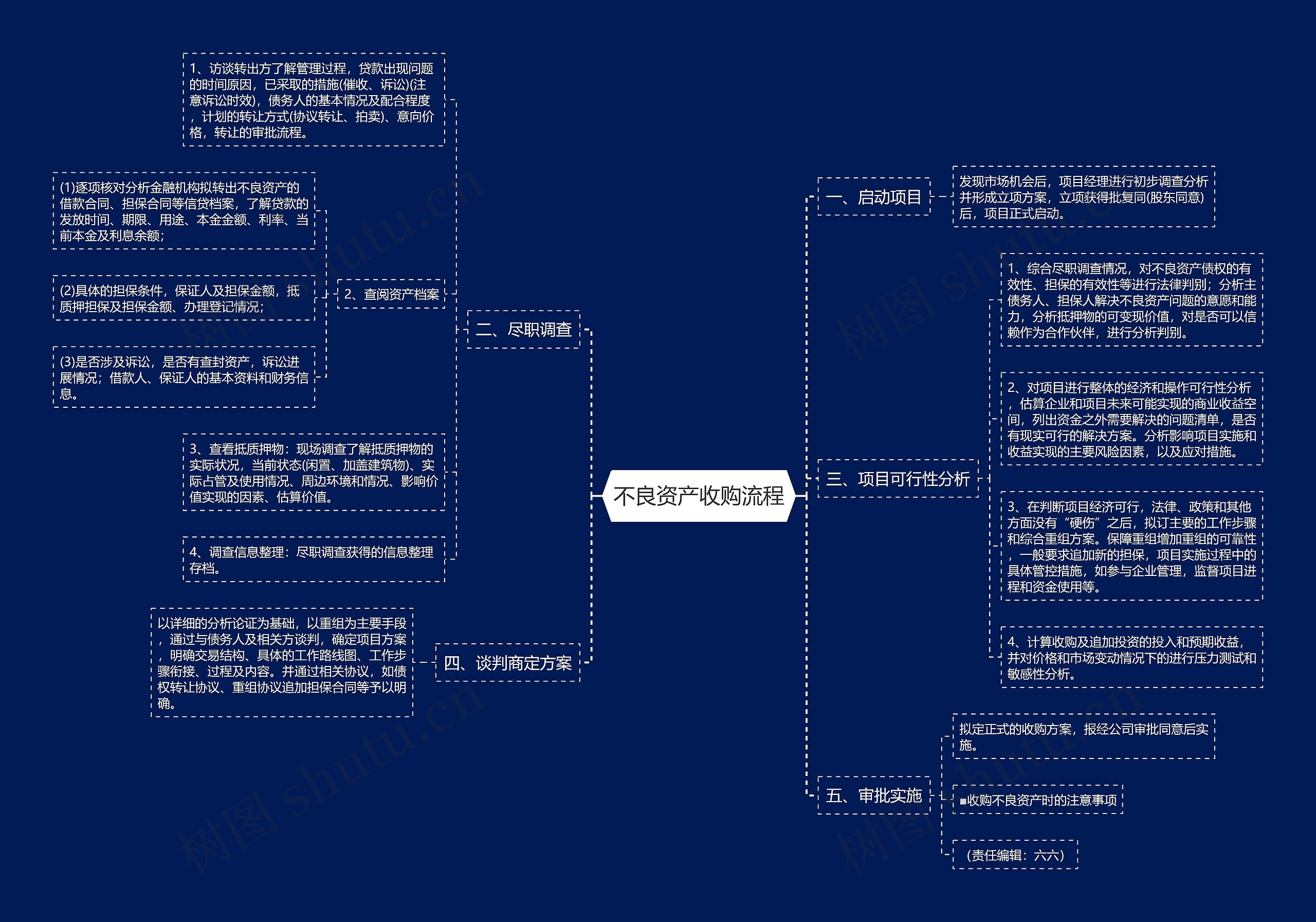 不良资产收购流程思维导图