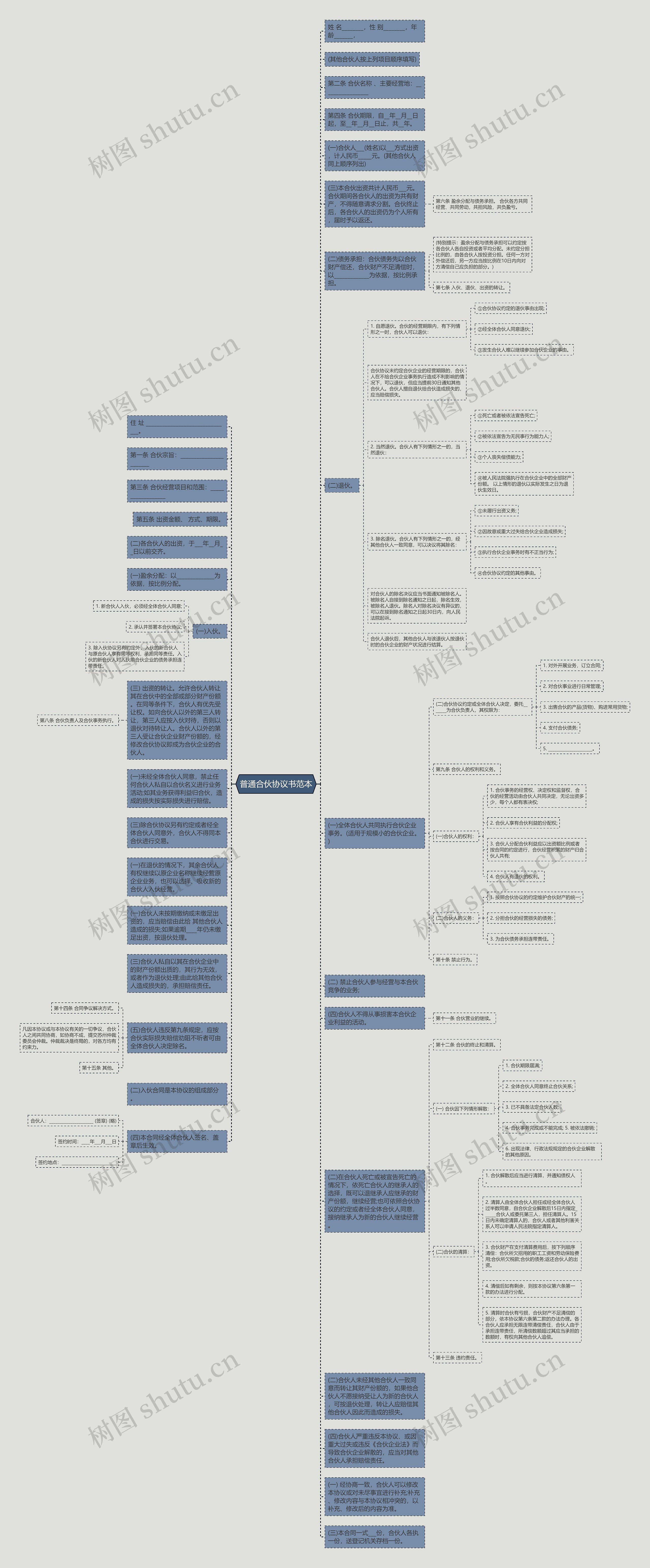 普通合伙协议书范本思维导图