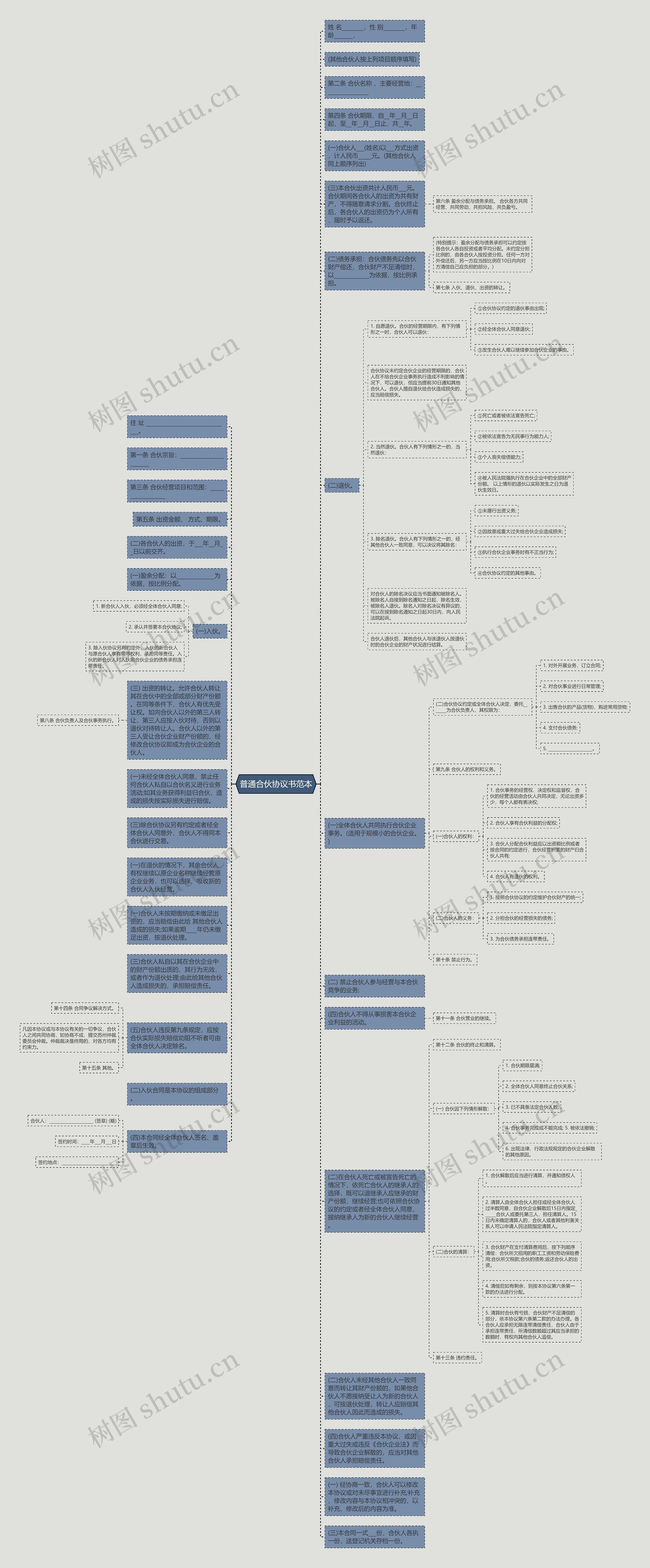 普通合伙协议书范本思维导图高清图 普通合伙协议书范本思维导图