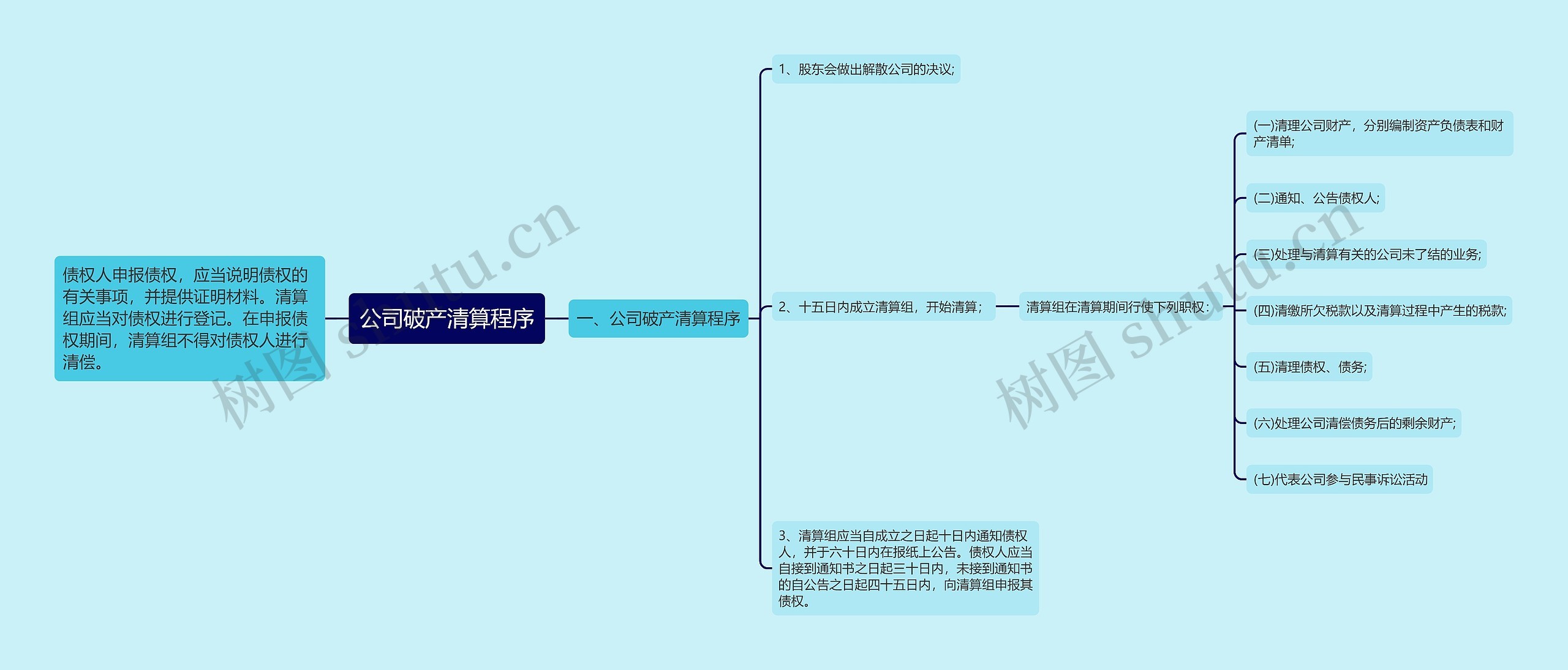 公司破产清算程序思维导图