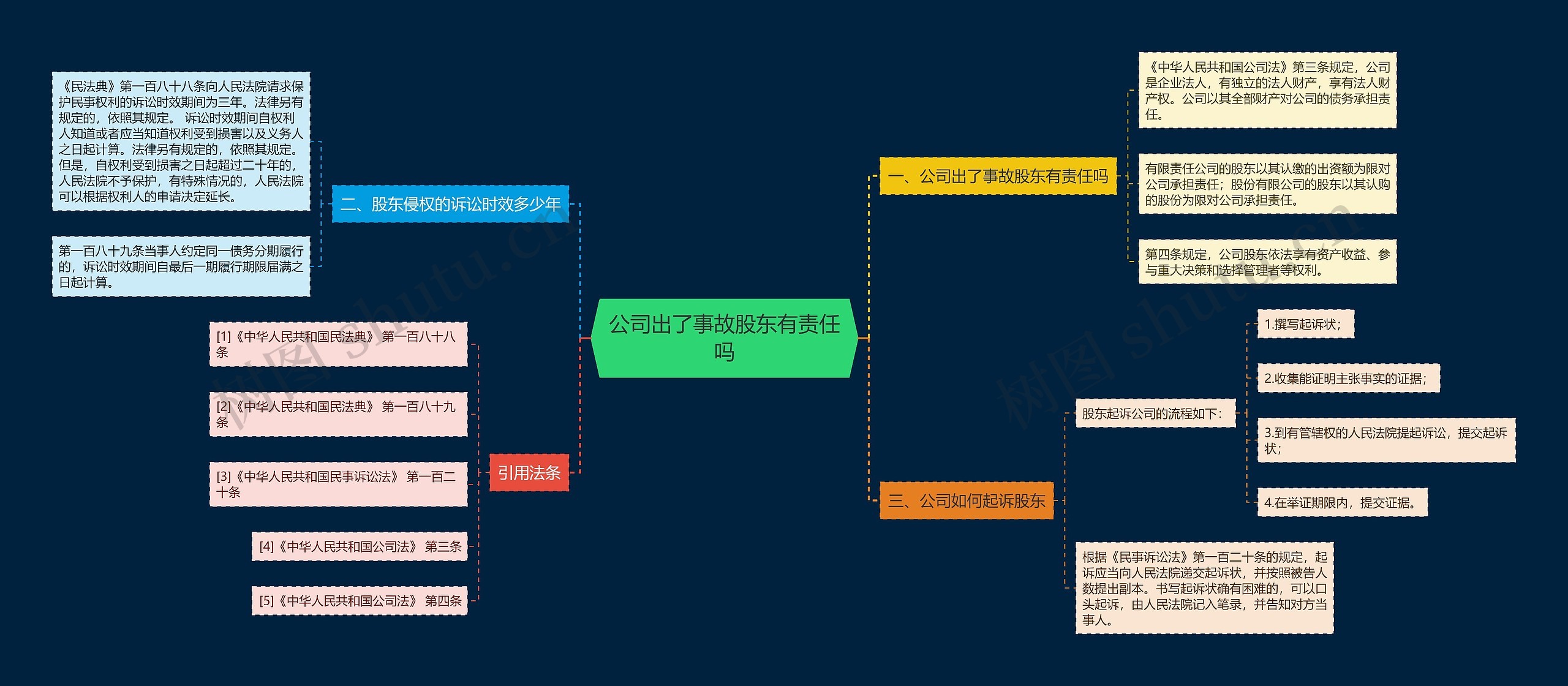 公司出了事故股东有责任吗