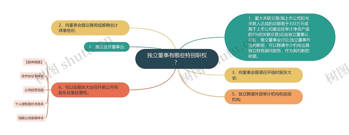 独立董事有哪些特别职权?思维导图_编号p6617447-TreeMind树图