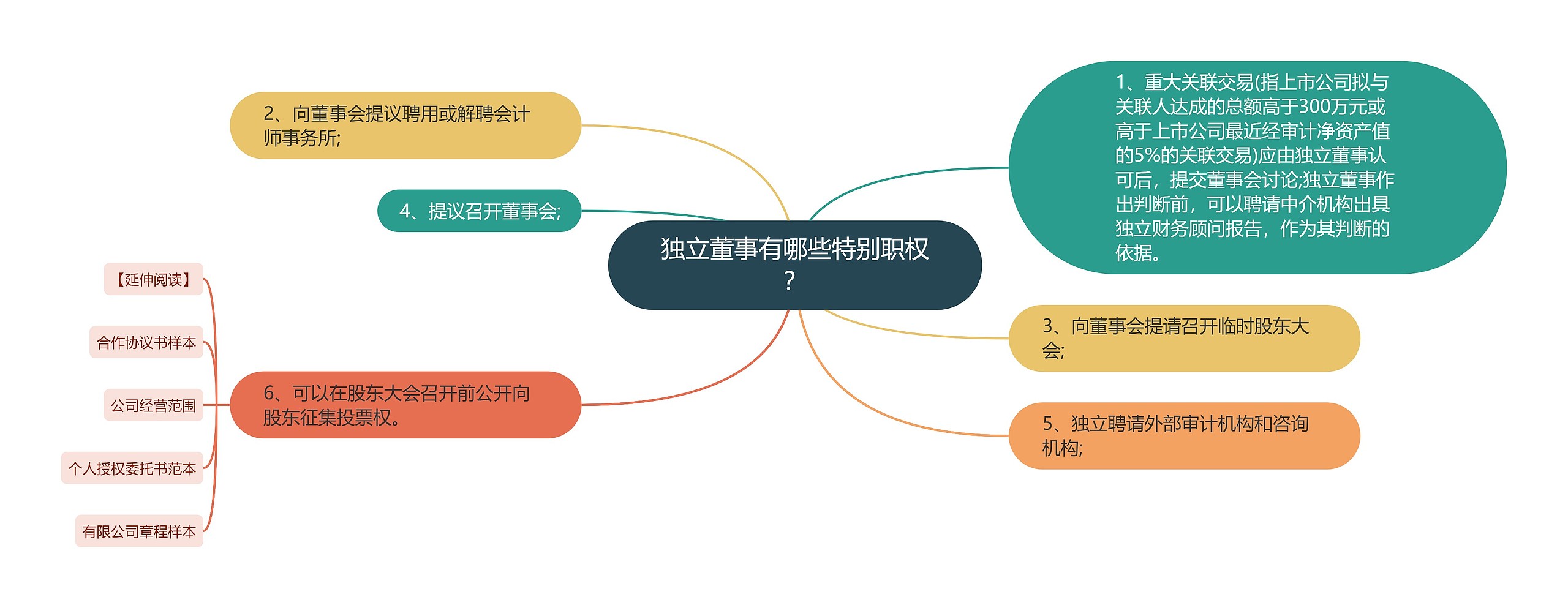 独立董事有哪些特别职权？