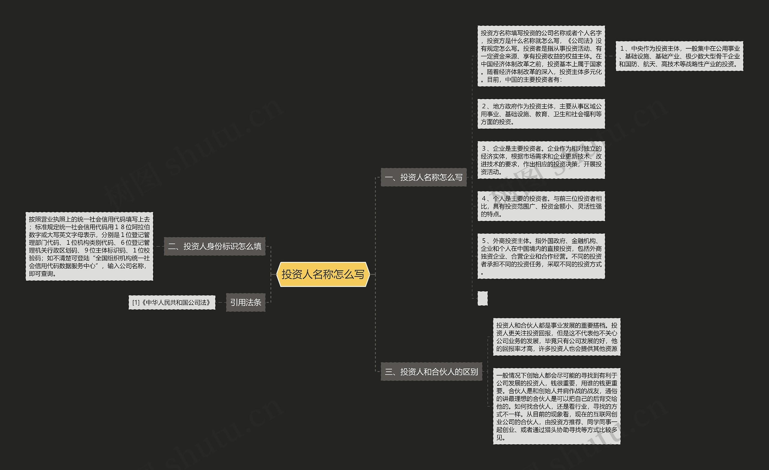 投资人名称怎么写思维导图