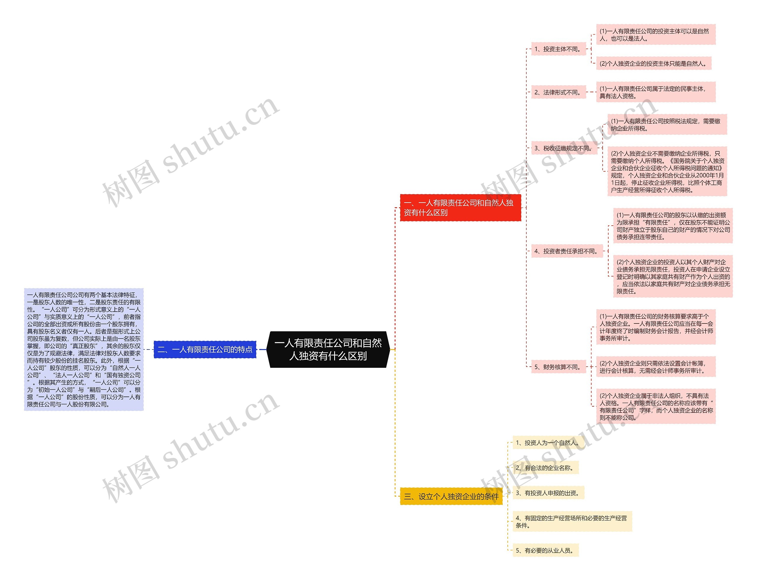 一人有限责任公司和自然人独资有什么区别思维导图