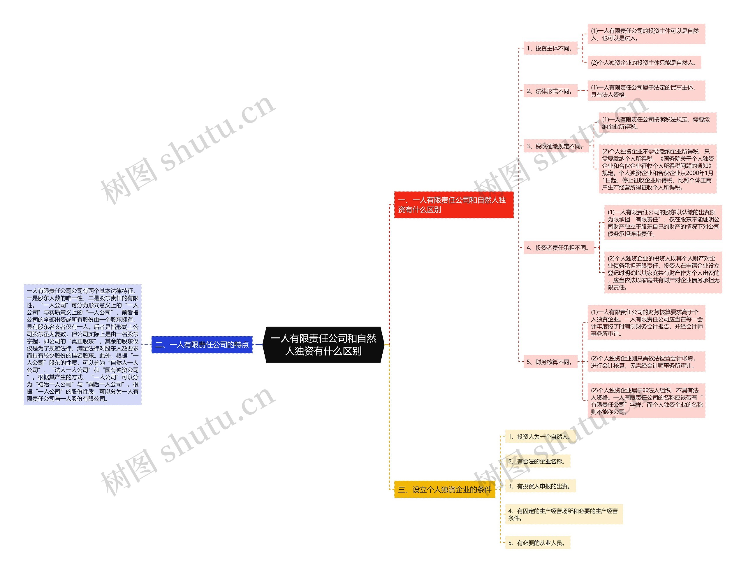 一人有限责任公司和自然人独资有什么区别 一人有限责任公司和自然人独资有什么区别
