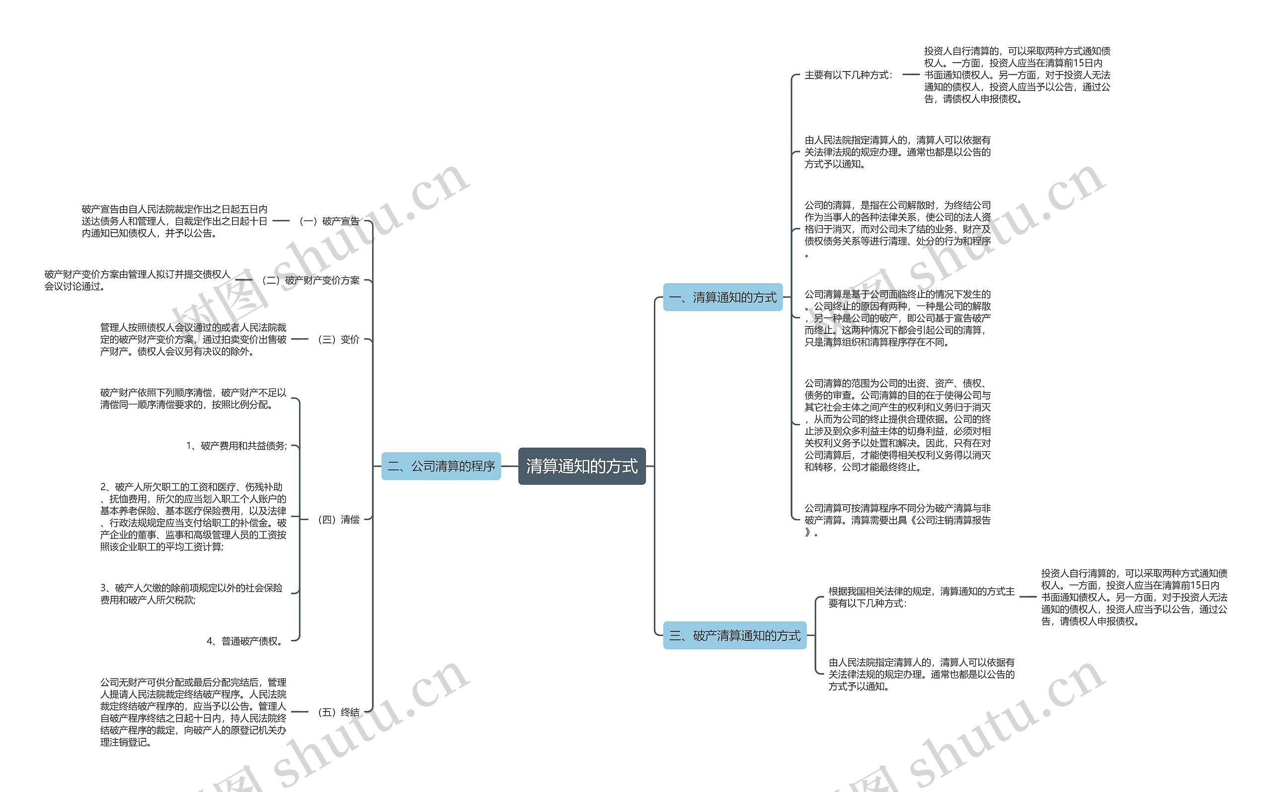 清算通知的方式思维导图