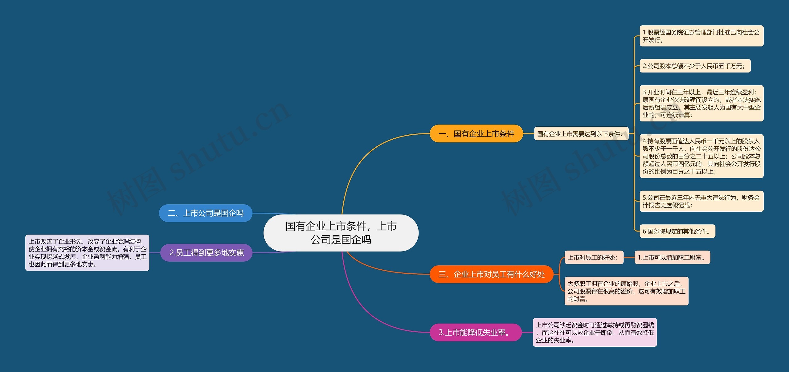 国有企业上市条件，上市公司是国企吗