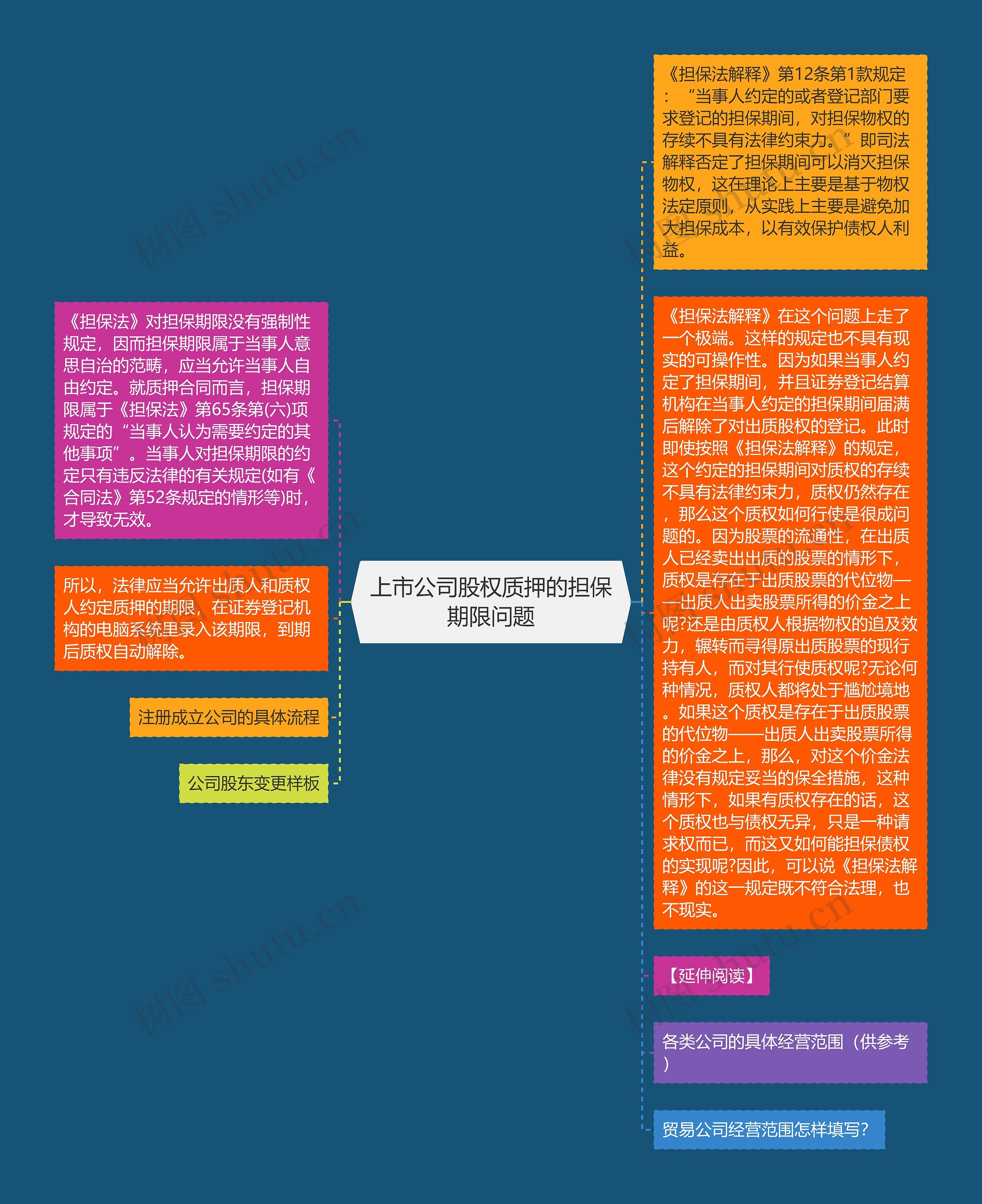 上市公司股权质押的担保期限问题思维导图