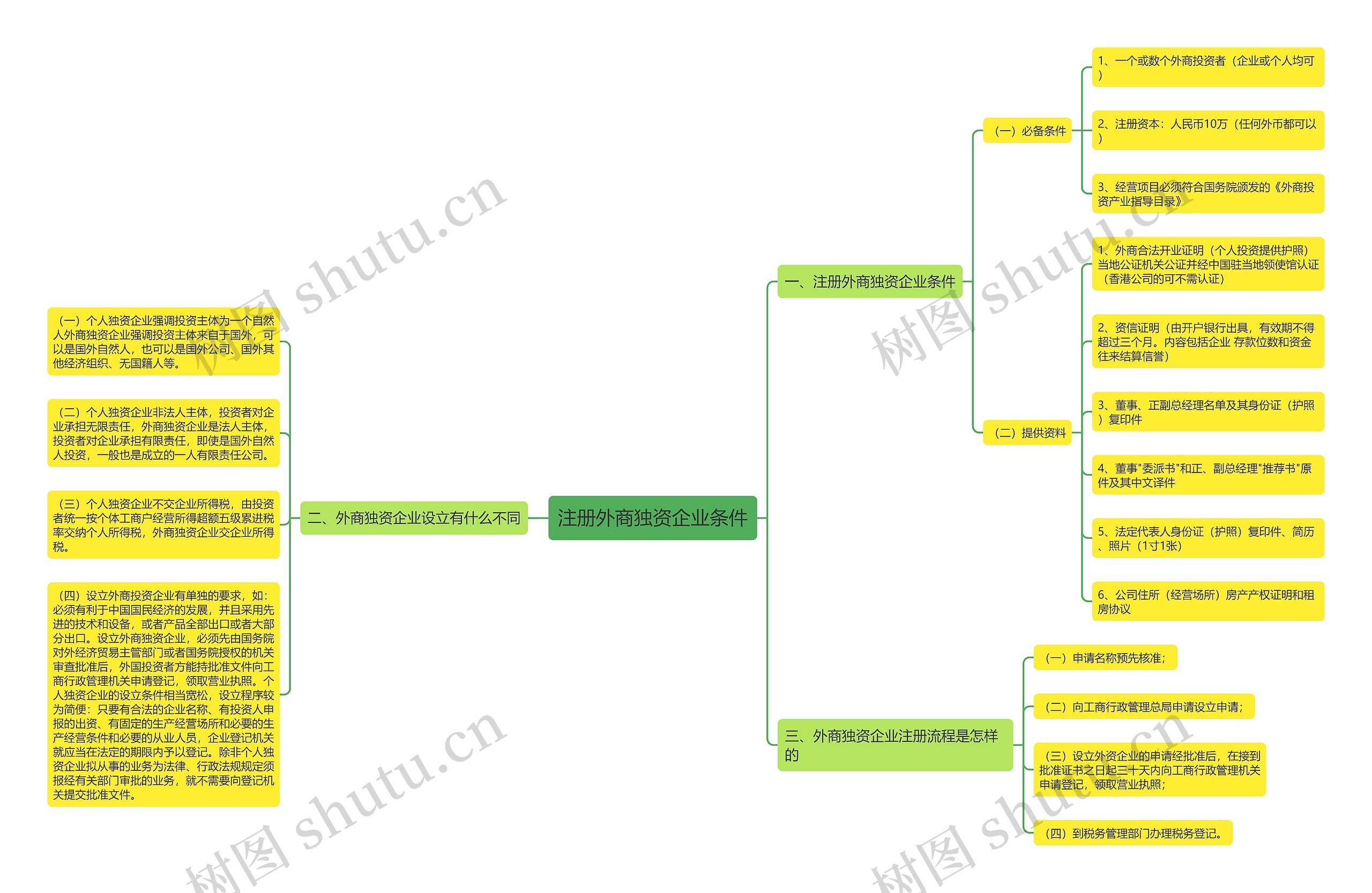 注册外商独资企业条件